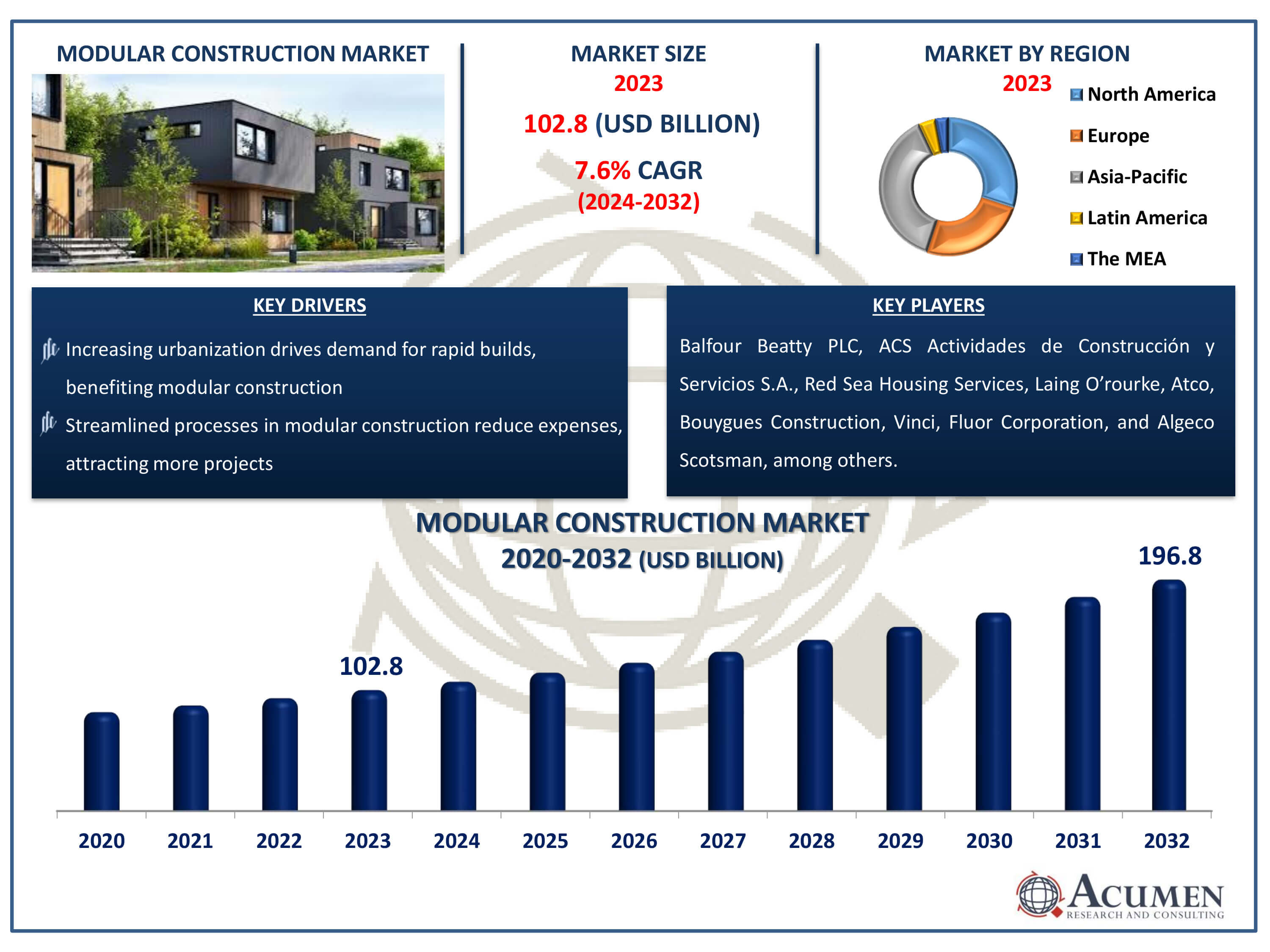 Modular Construction Market Dynamics