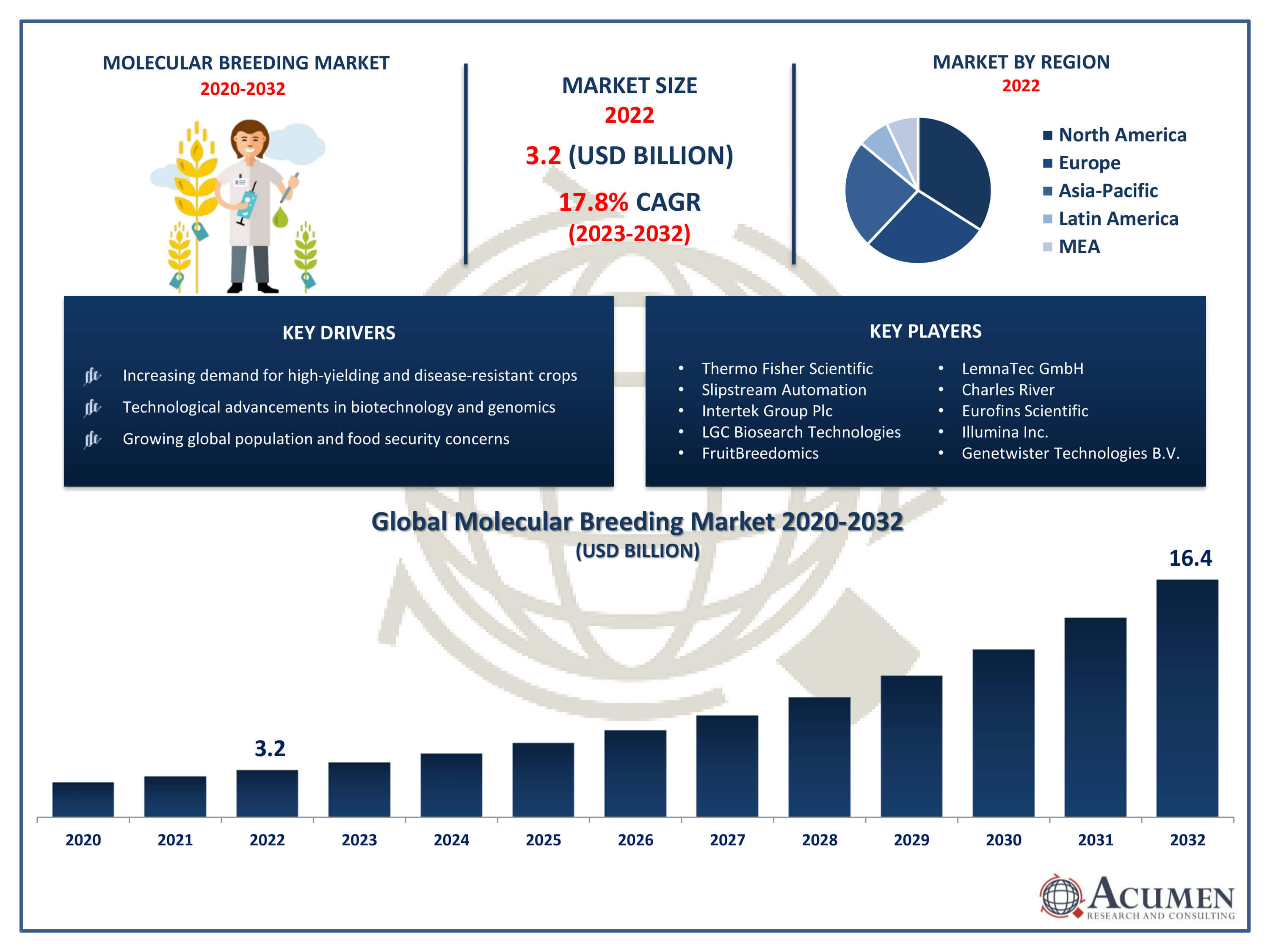 Molecular Breeding Market Trends