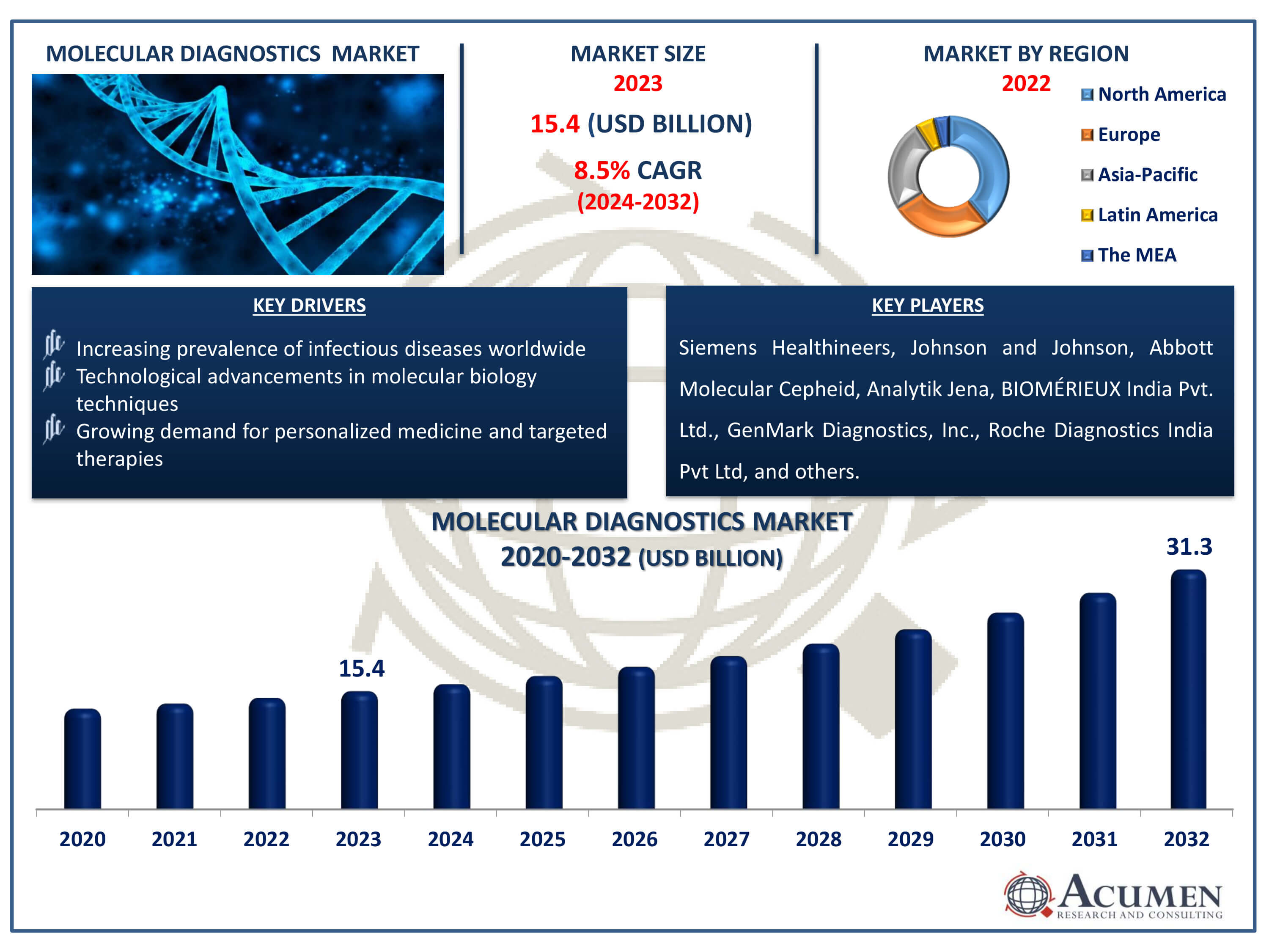 Molecular Diagnostics Market Dynamics