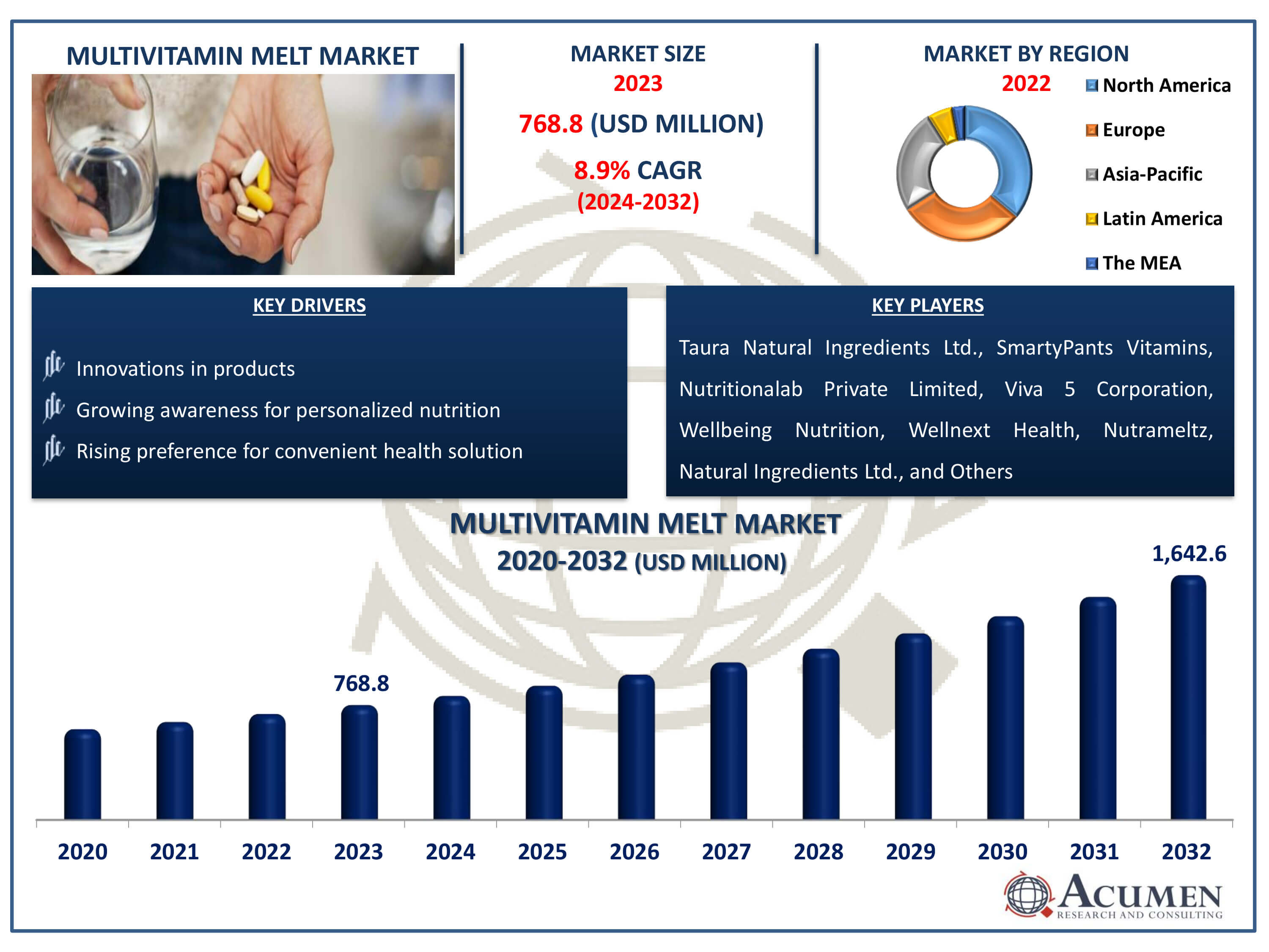 Multivitamin Melt Market Dynamics