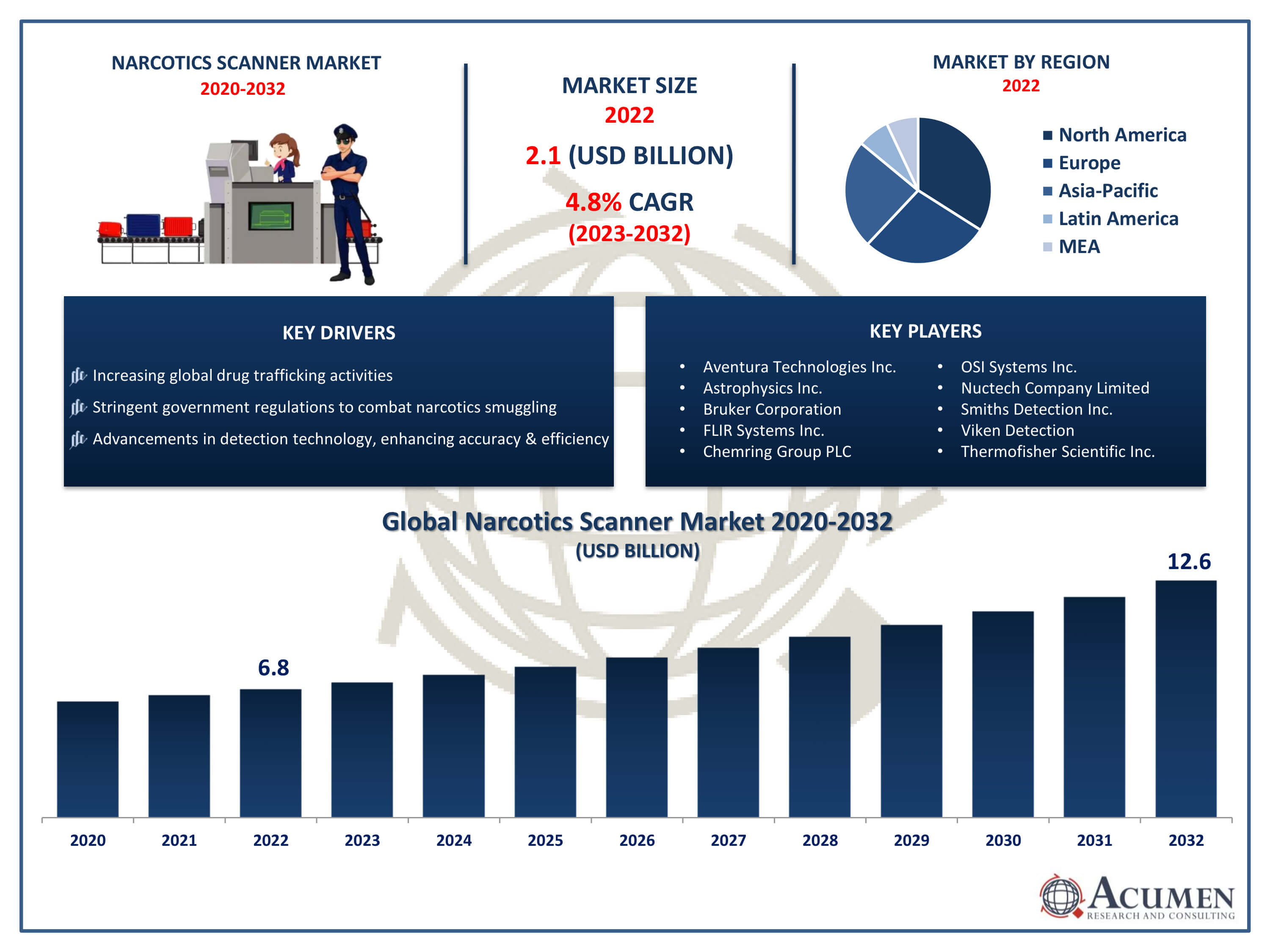 Narcotics Scanner Market Trends