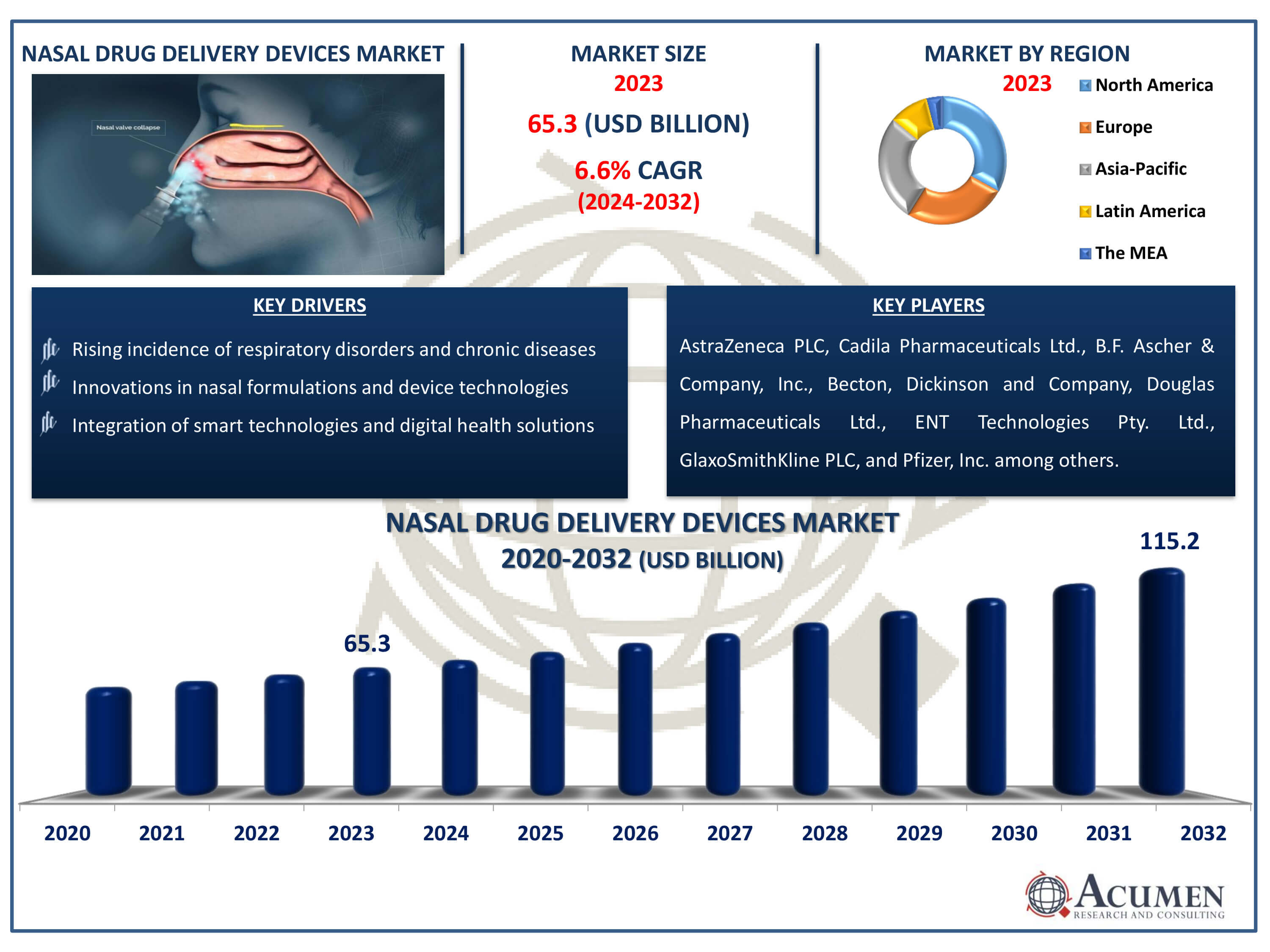 Nasal Drug Delivery Devices Market Dynamics