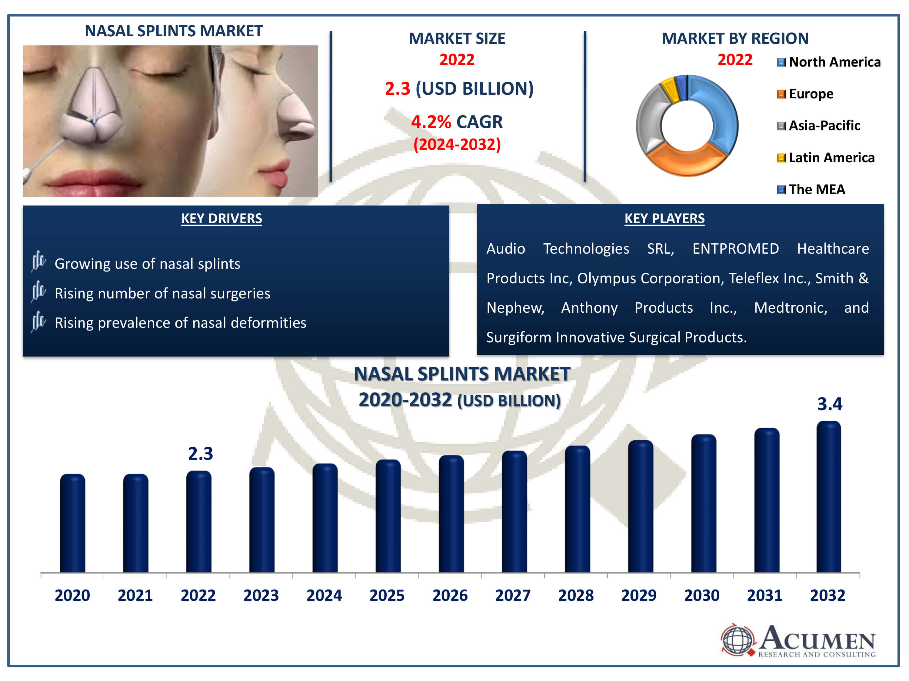 Nasal Splints Market Dynamics