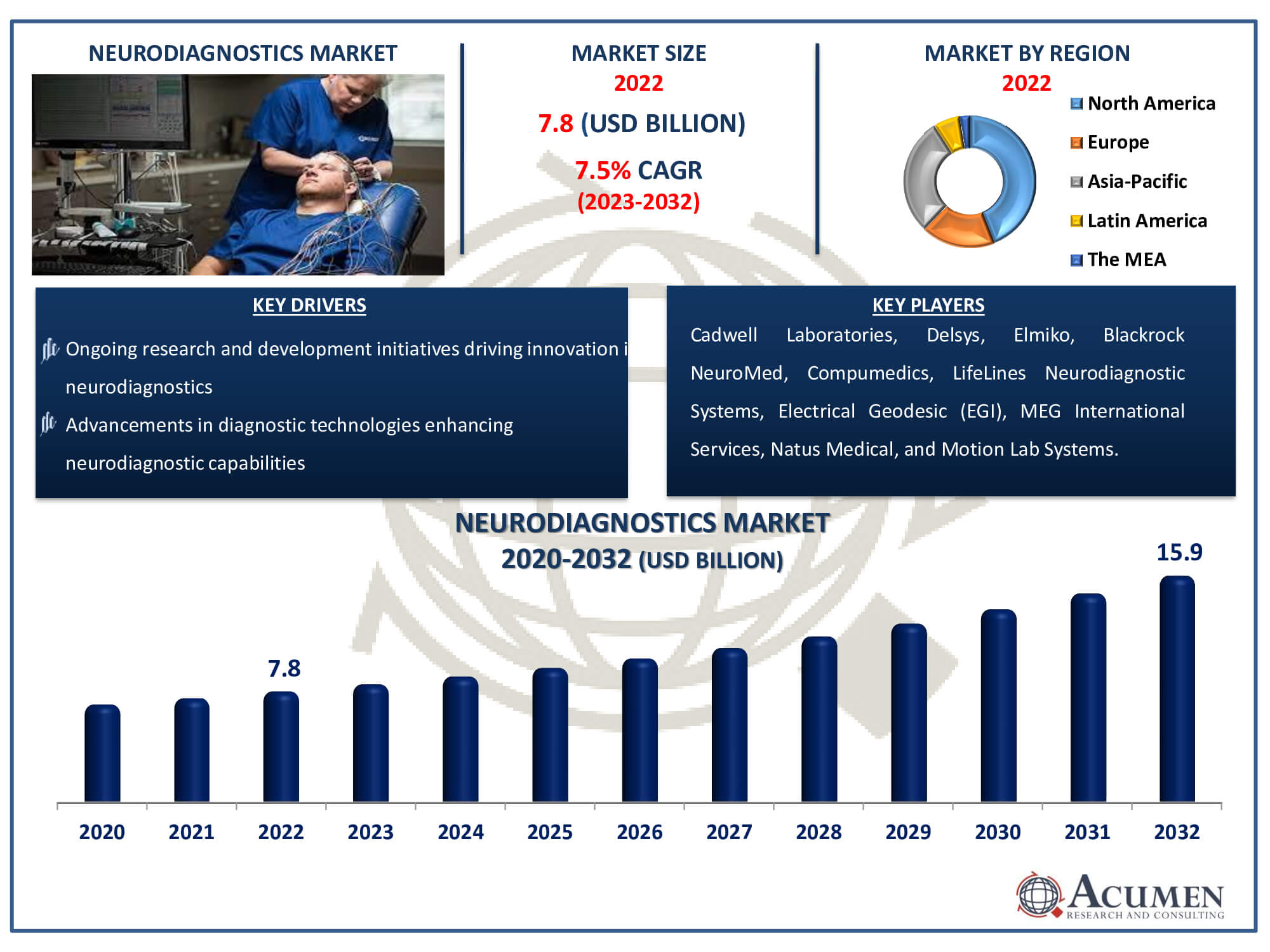 Neurodiagnostics Market Dynamics