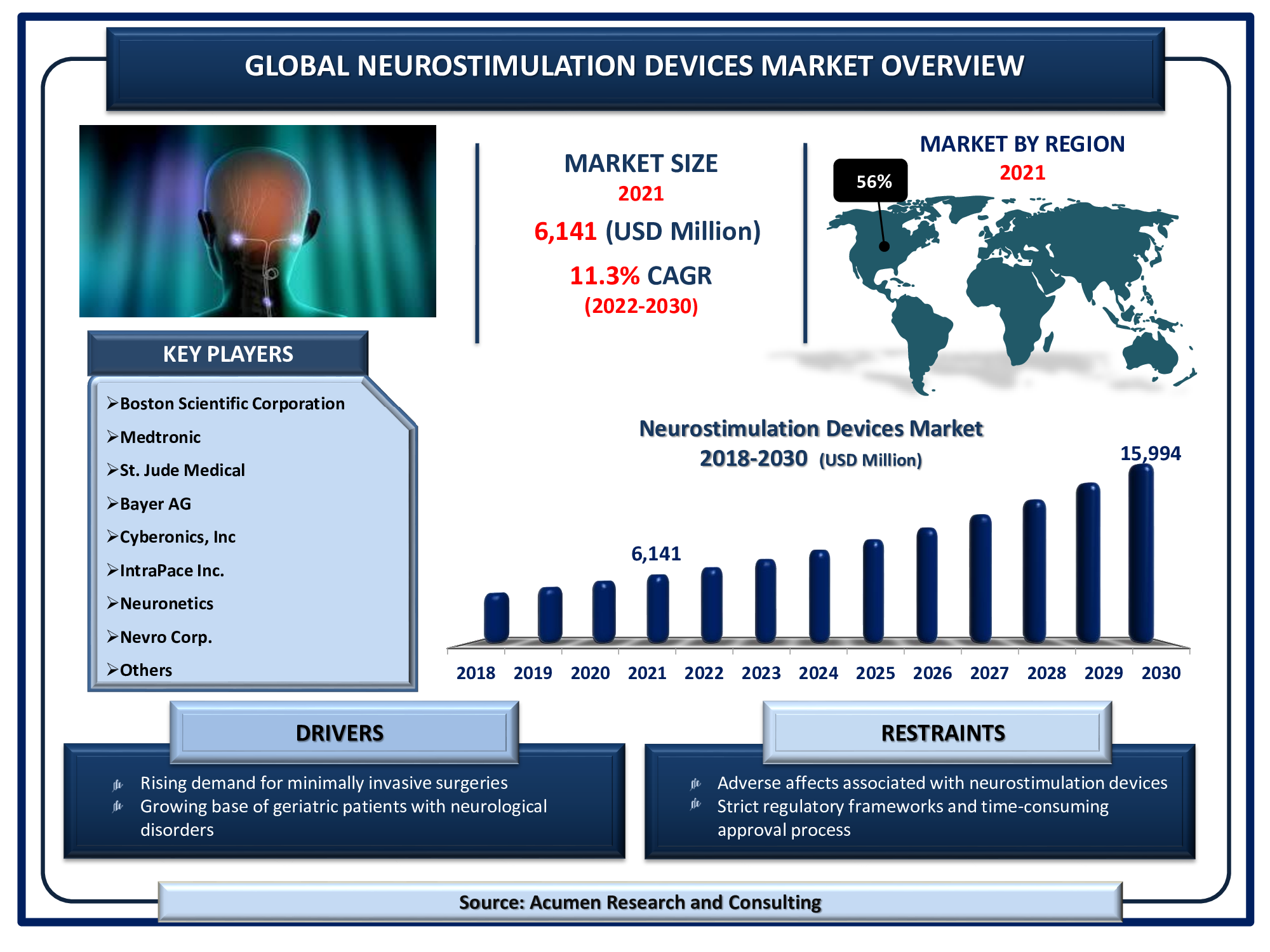 Neurostimulation Devices Market Report Forecast Till 2030