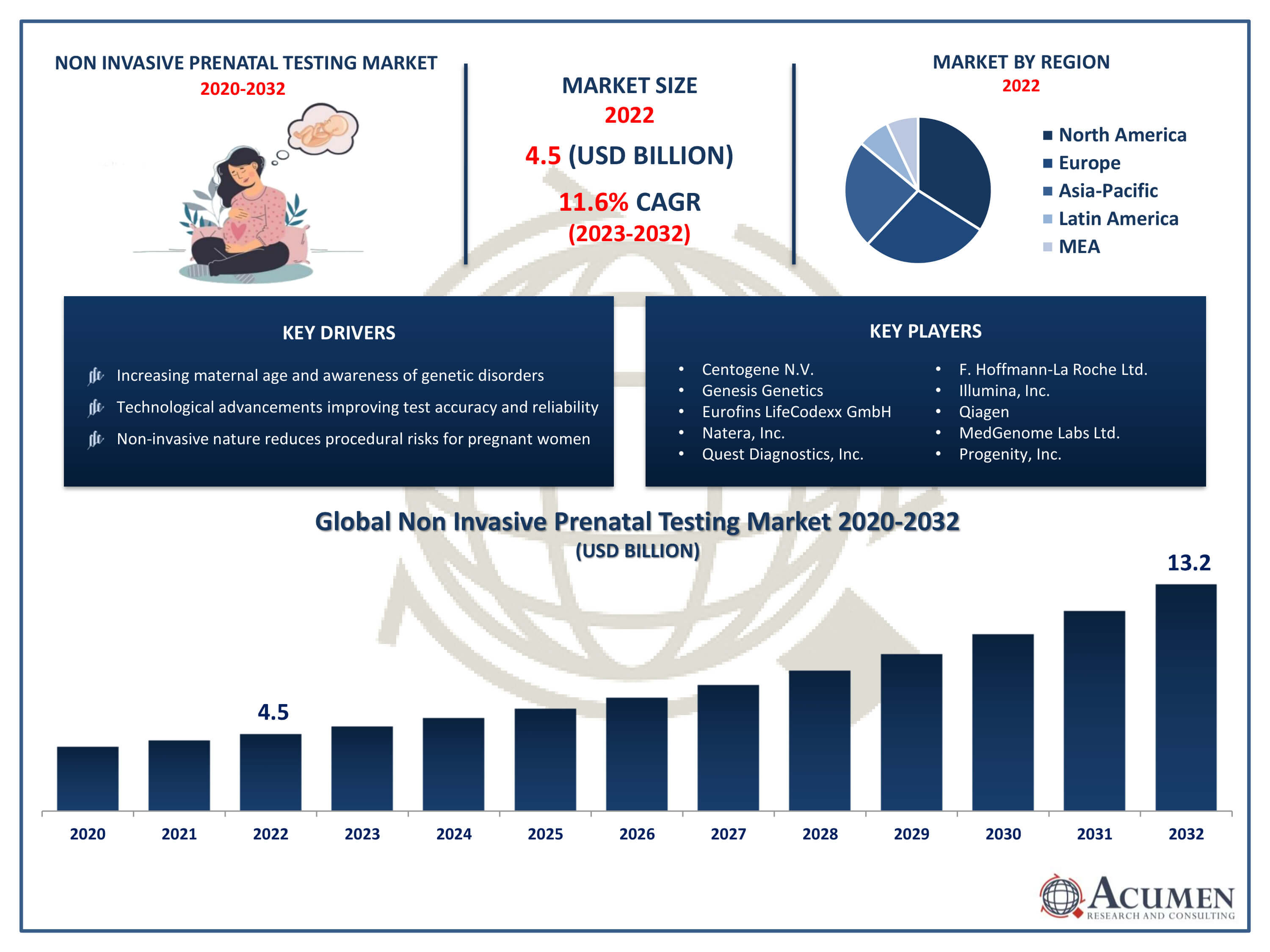 Non Invasive Prenatal Testing Market Trends