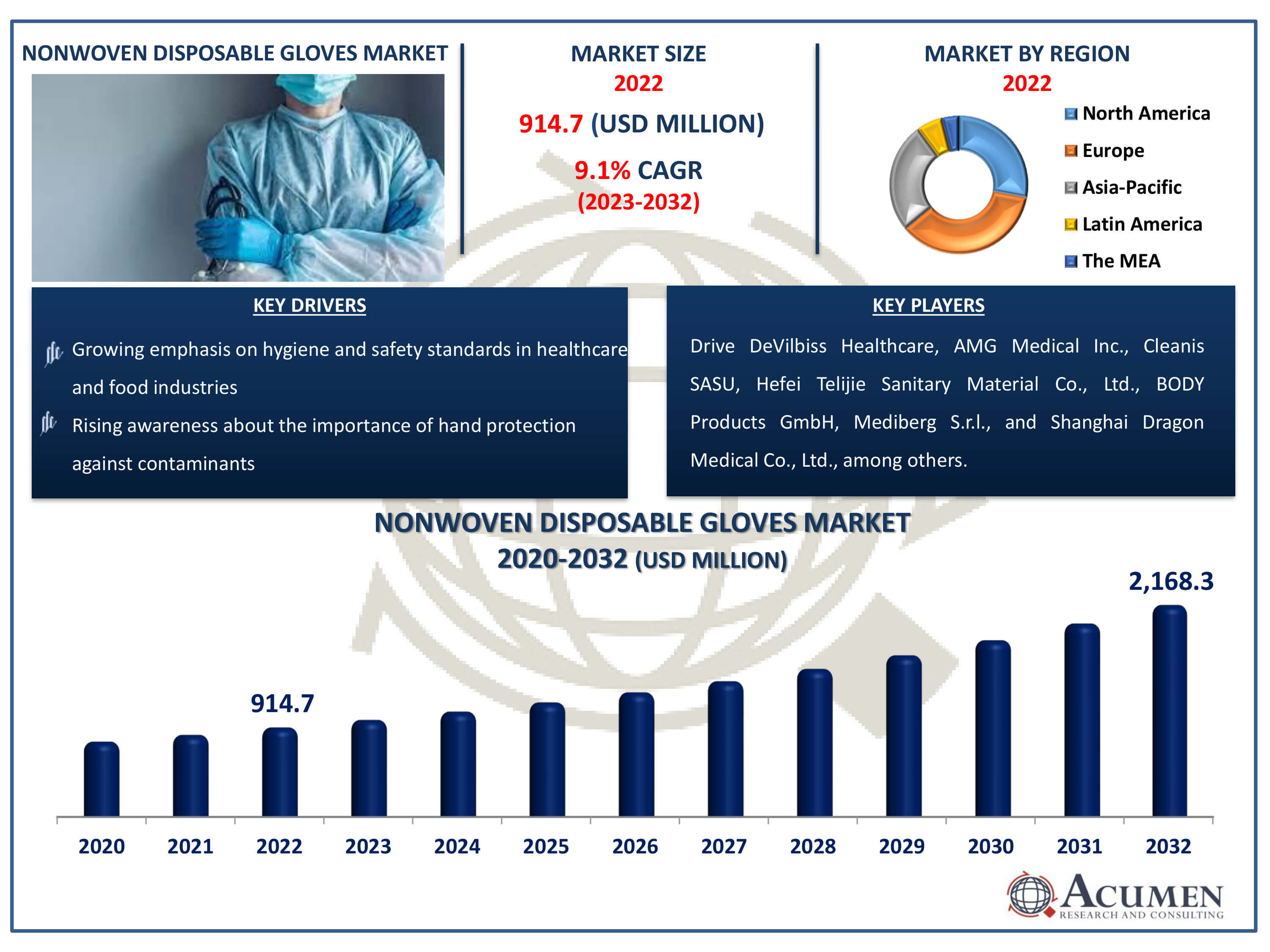 Nonwoven Disposable Gloves Market Dynamics