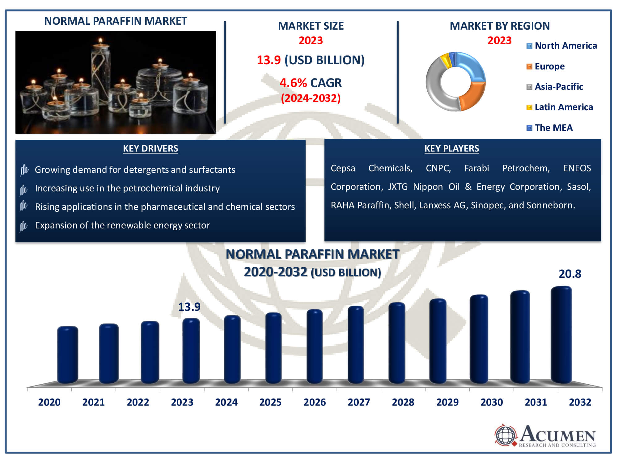 Normal Paraffin Market Dynamics