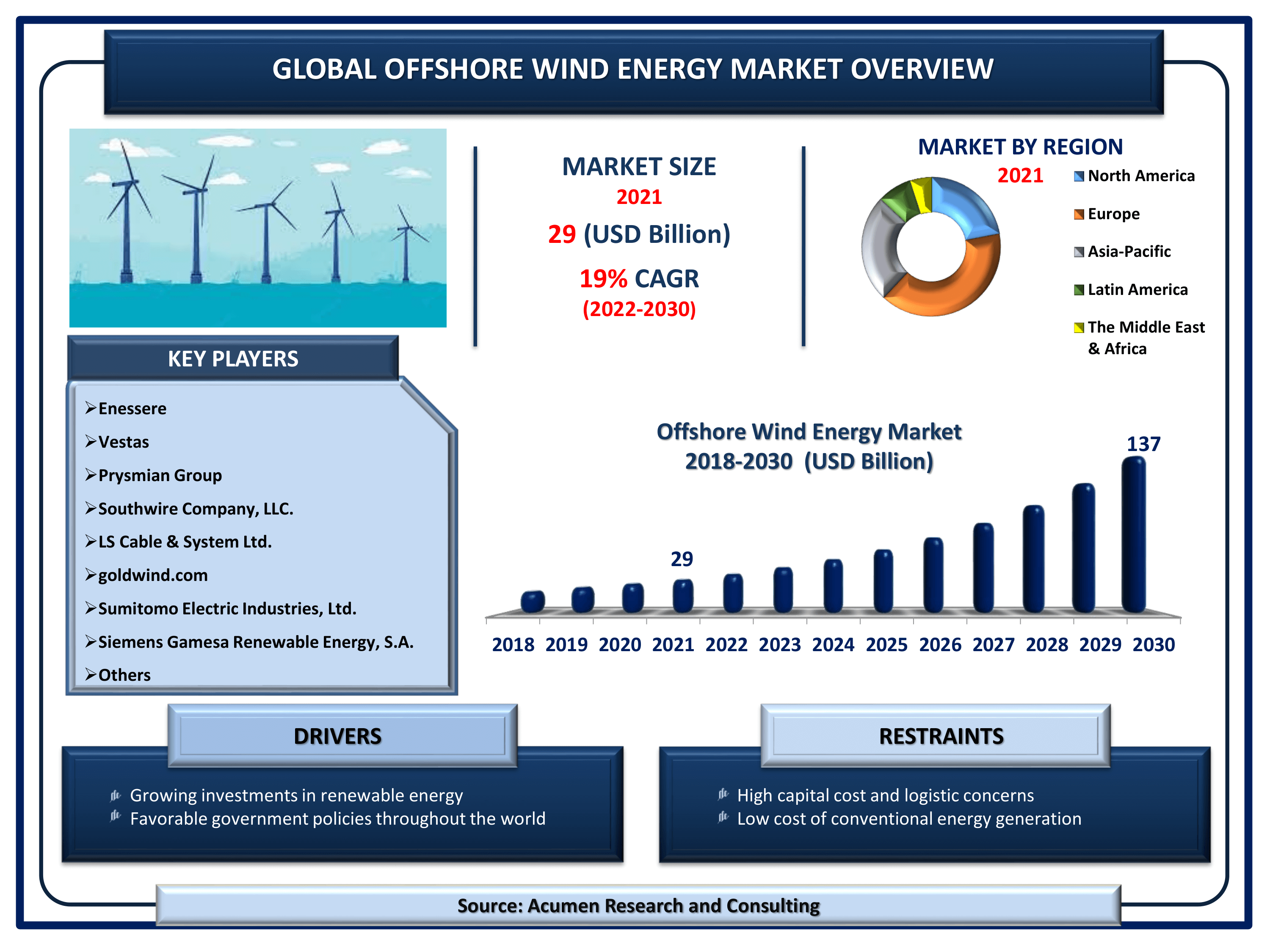Global Offshore Wind Energy Market 20222030 Growth, Trends, and