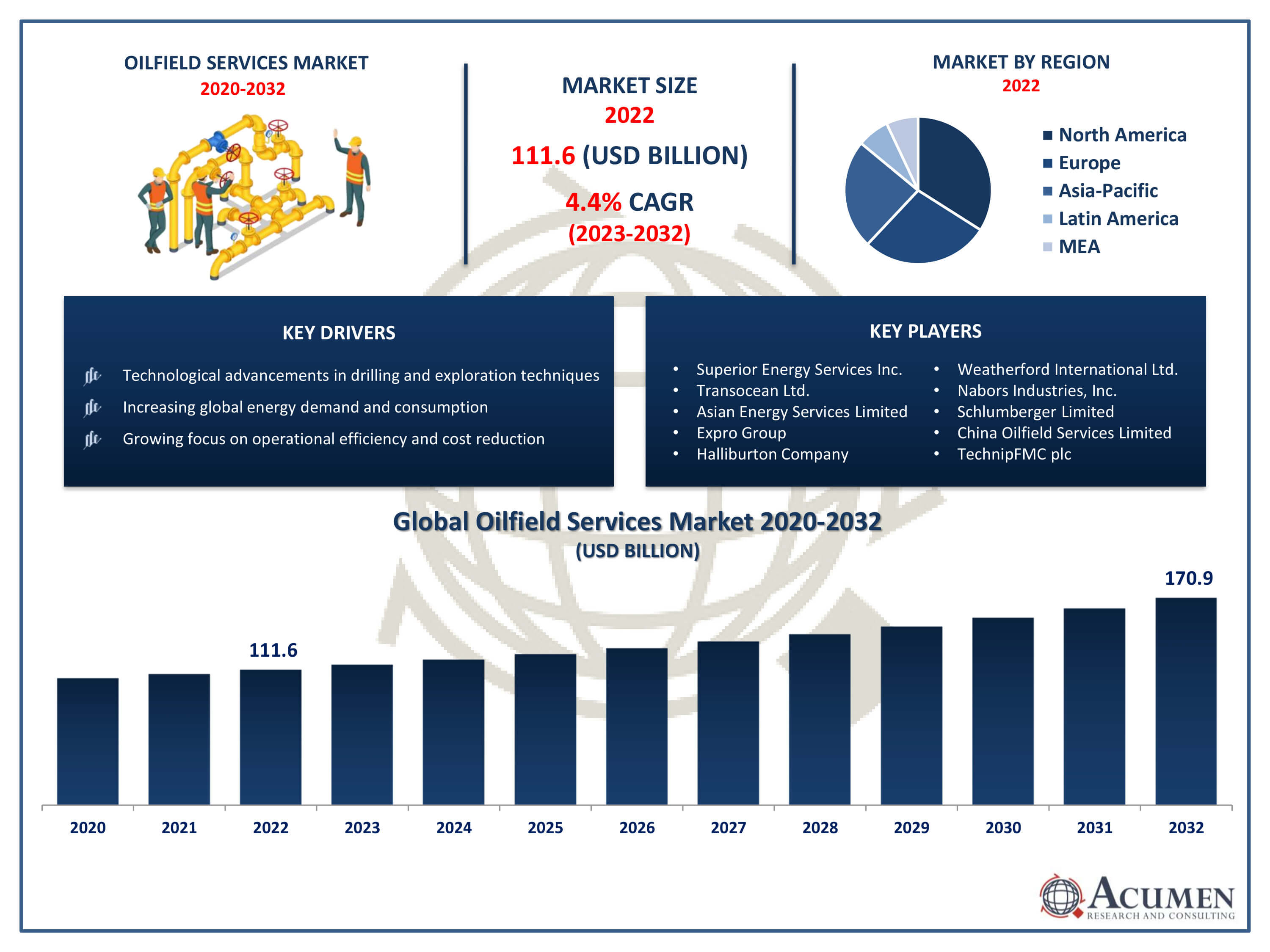 Oilfield Services Market Trends