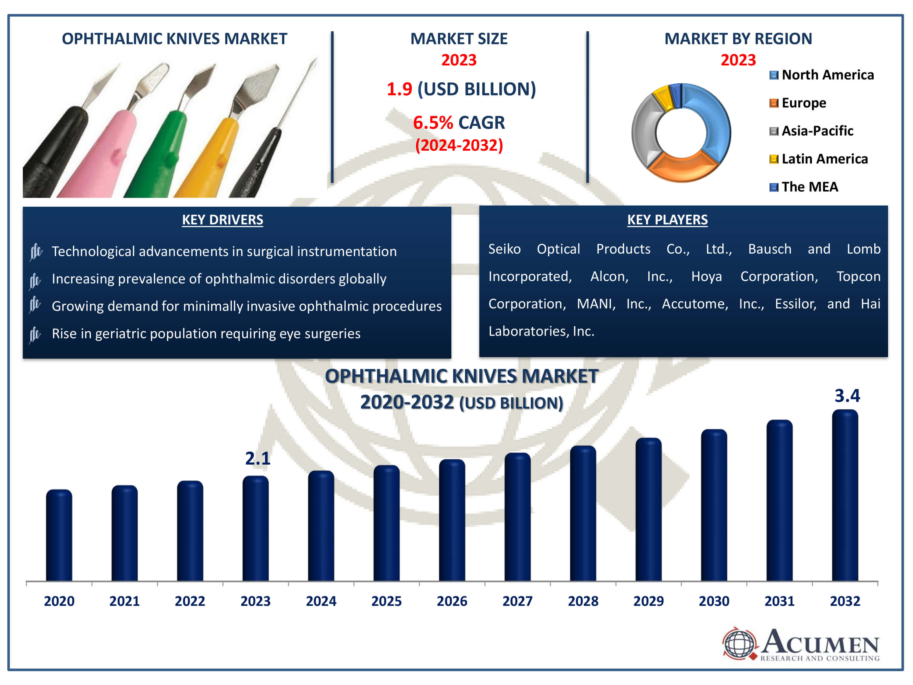 Ophthalmic Knives Market Dynamics