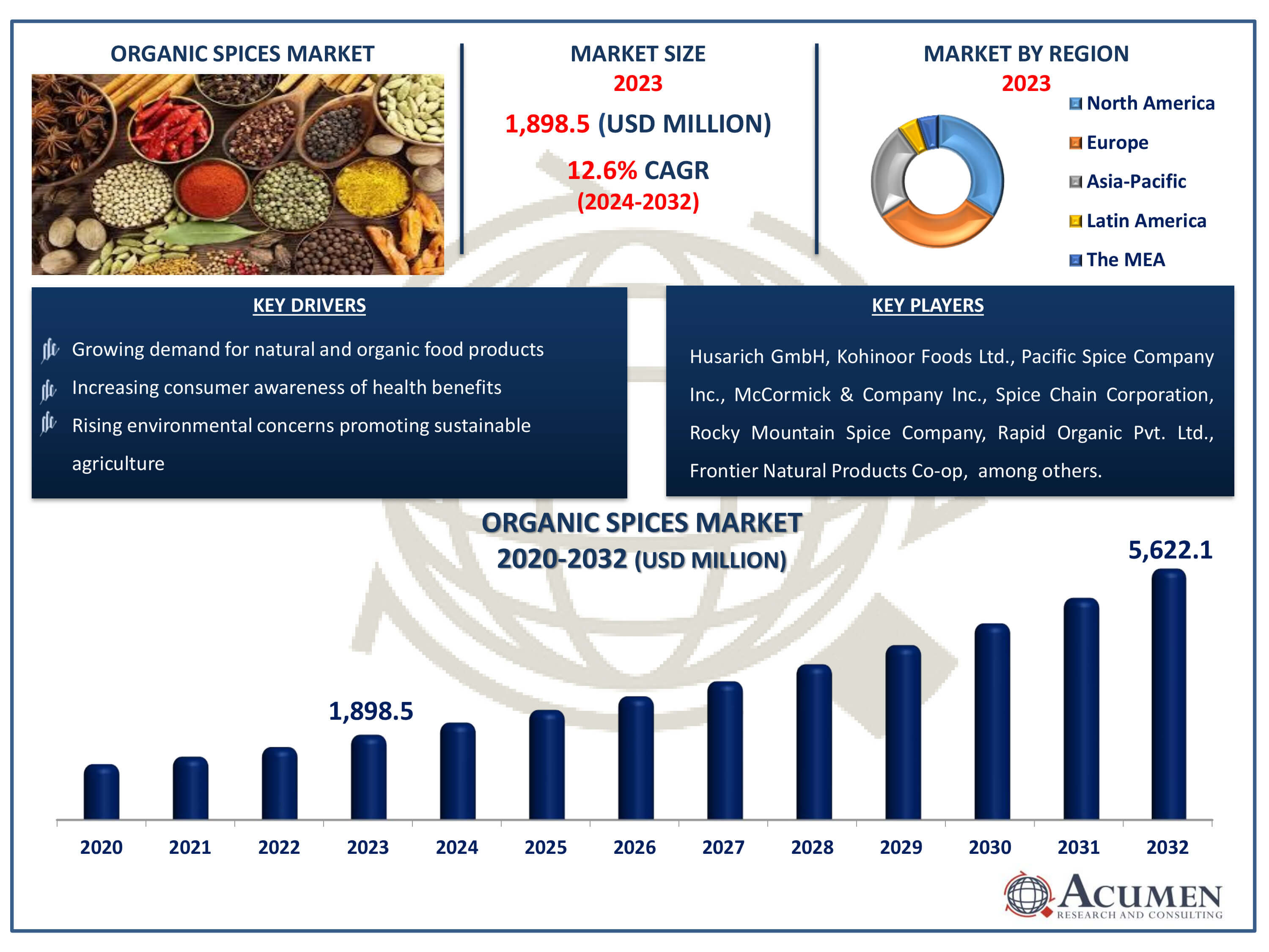 Organic Spices Market Dynamics