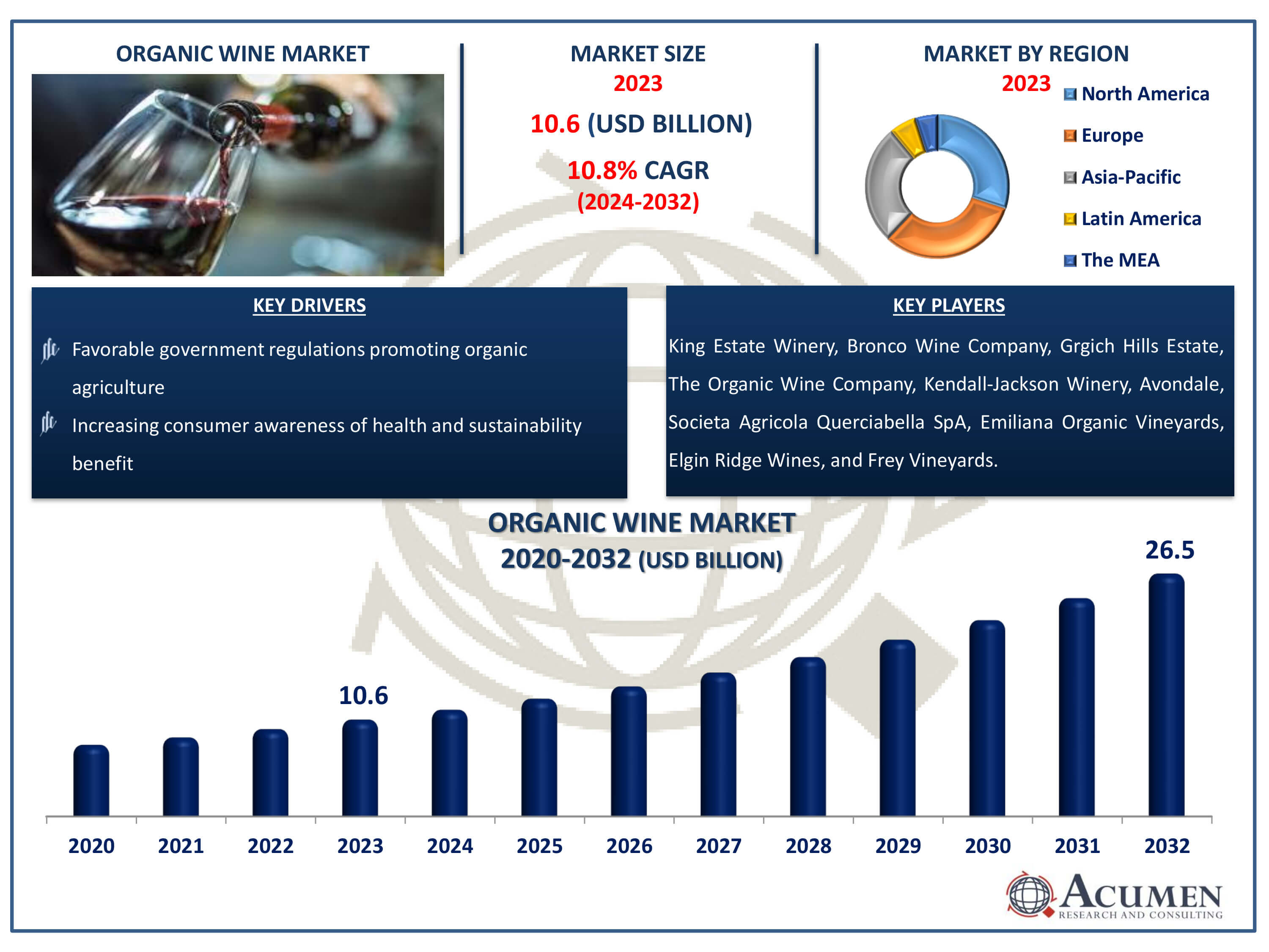 Organic Wine Market Dynamics