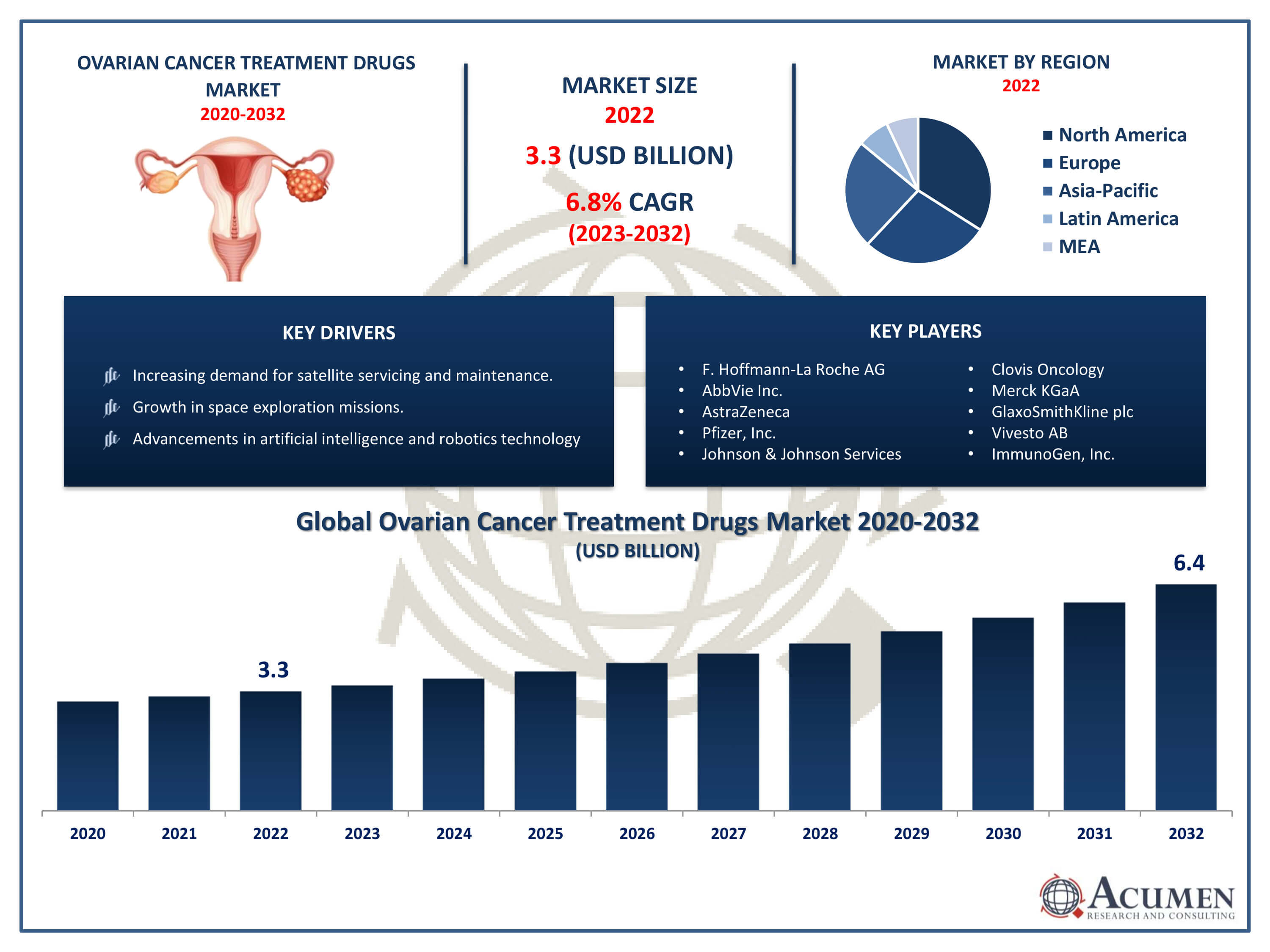 Ovarian Cancer Treatment Drugs Market Trends