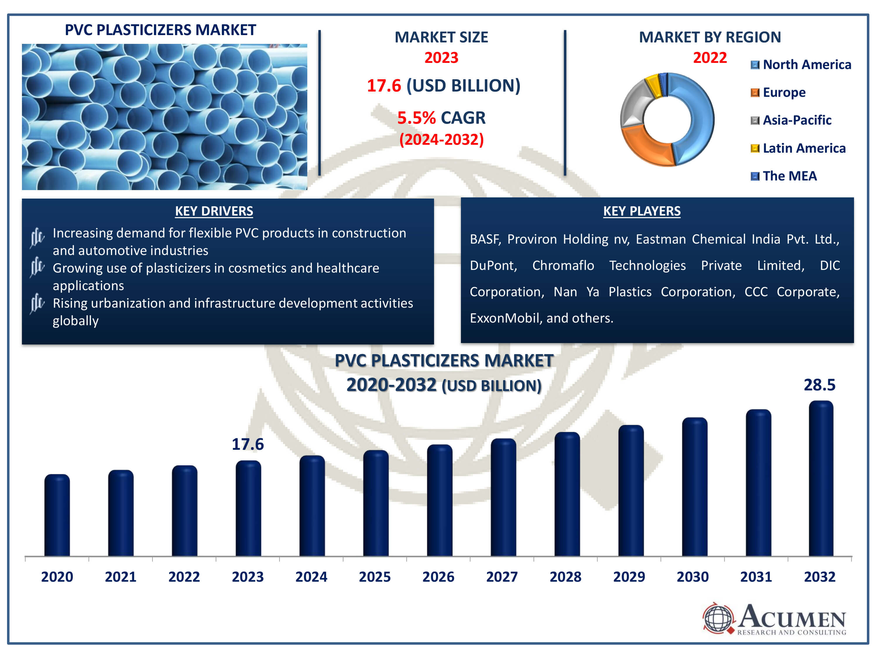 PVC Plasticizers Market Dynamics