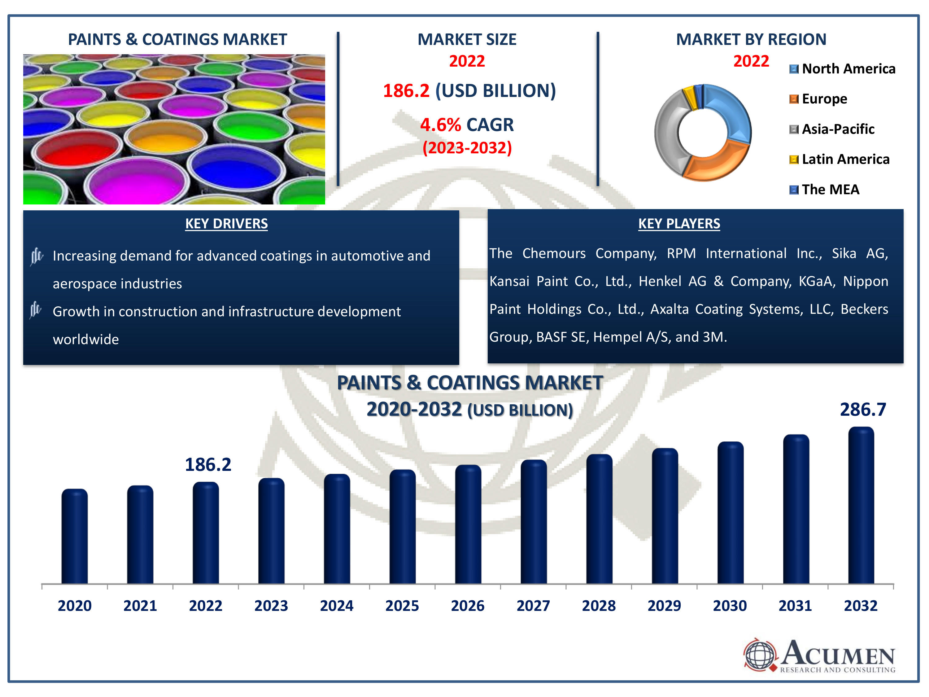 Paints & Coatings Market Dynamics