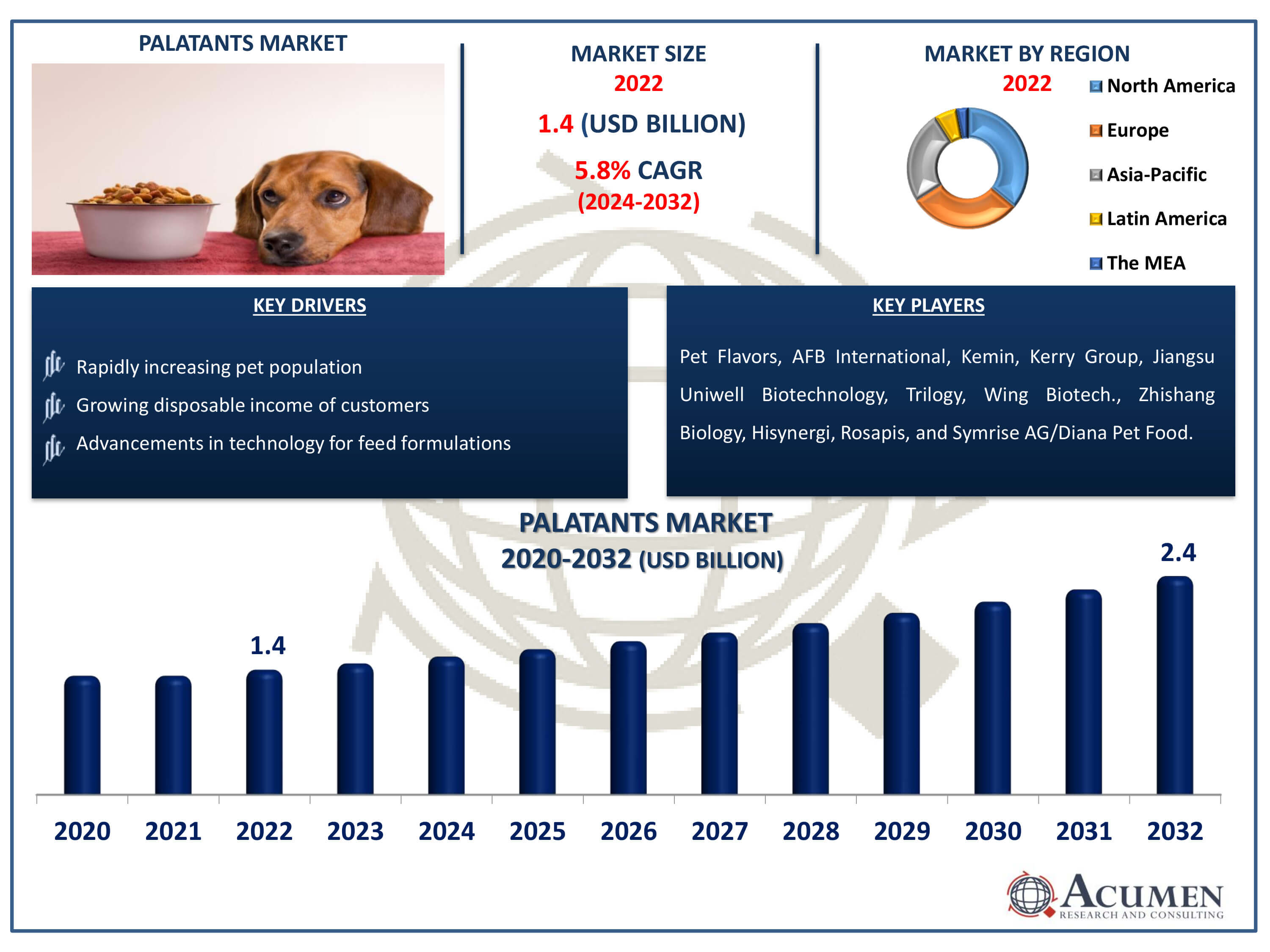 Palatants Market Dynamics