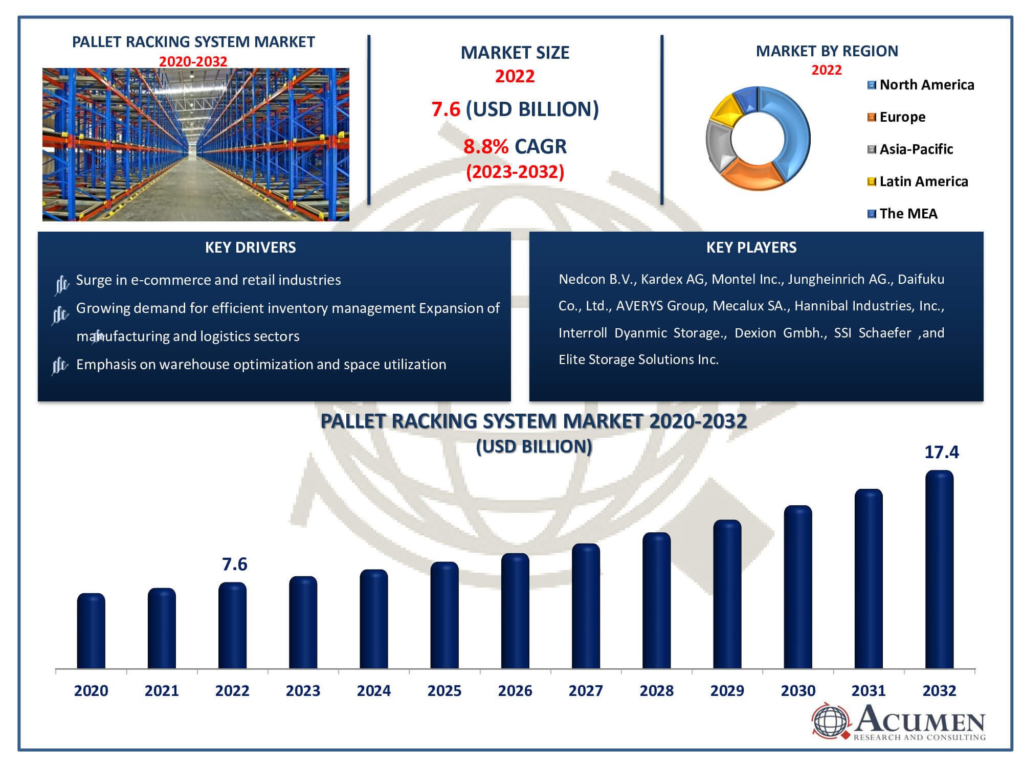 Pallet Racking System Market Dynamics