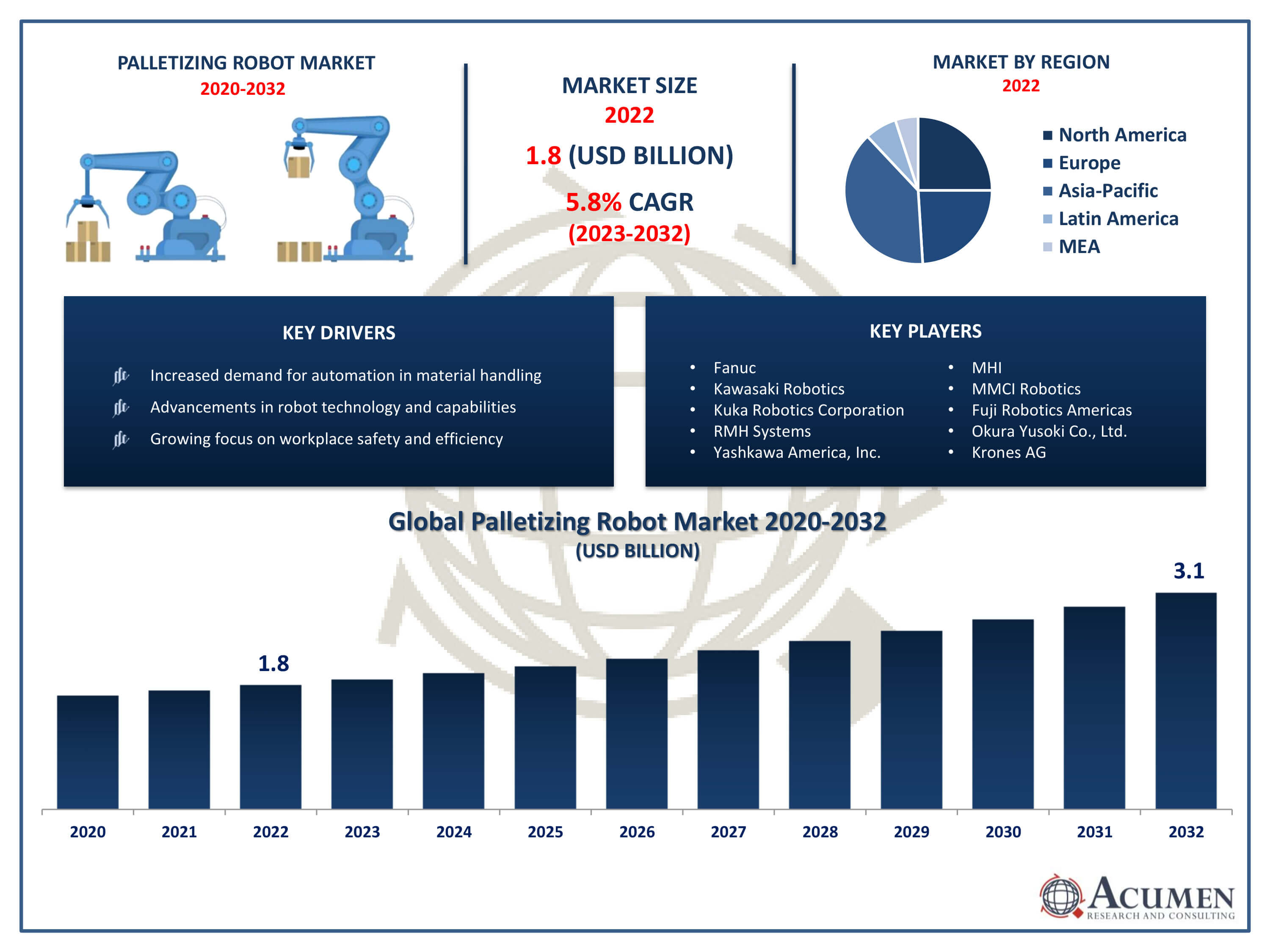 Palletizing Robot Market Trends