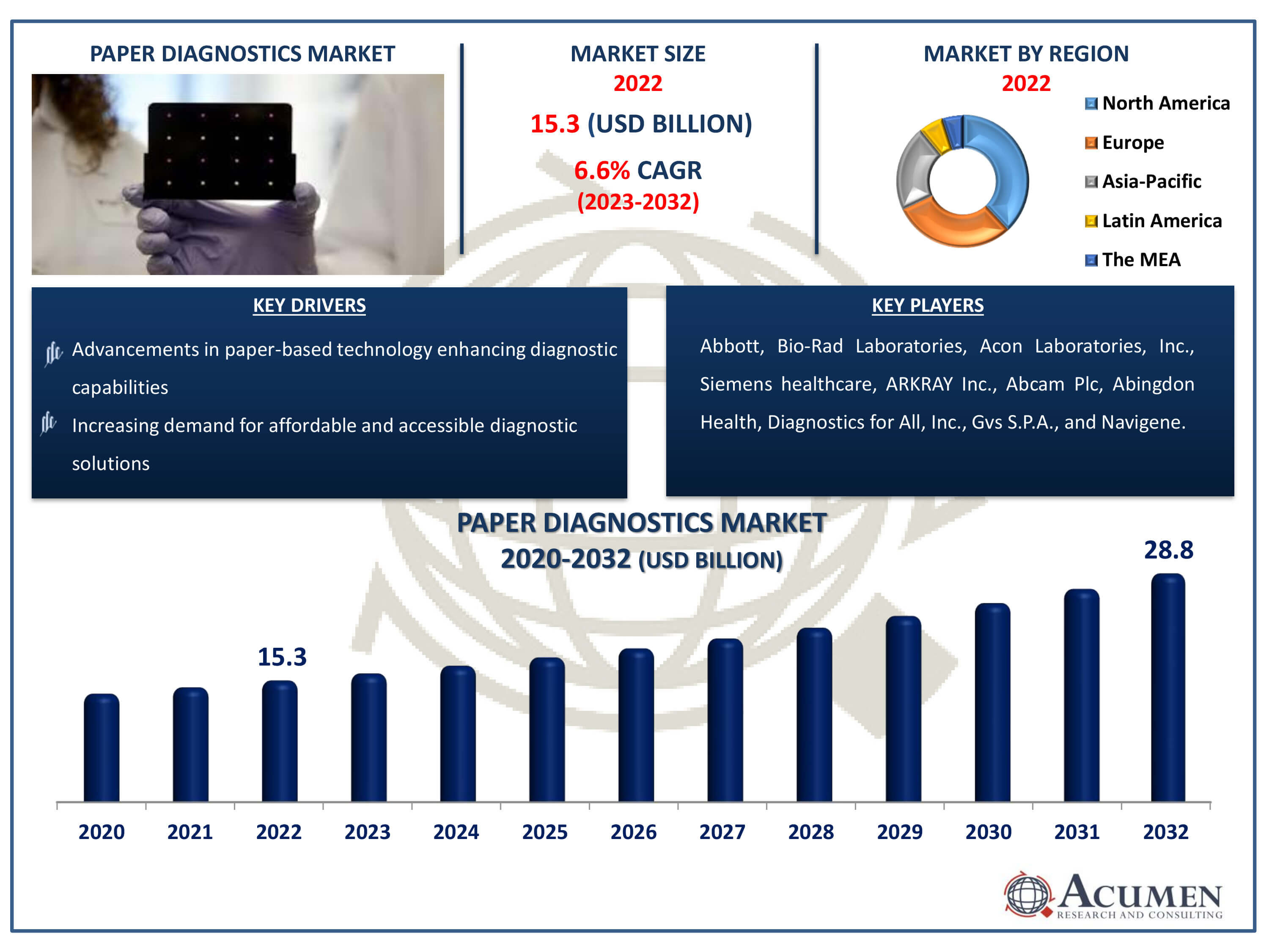 Paper Diagnostics Market Dynamics