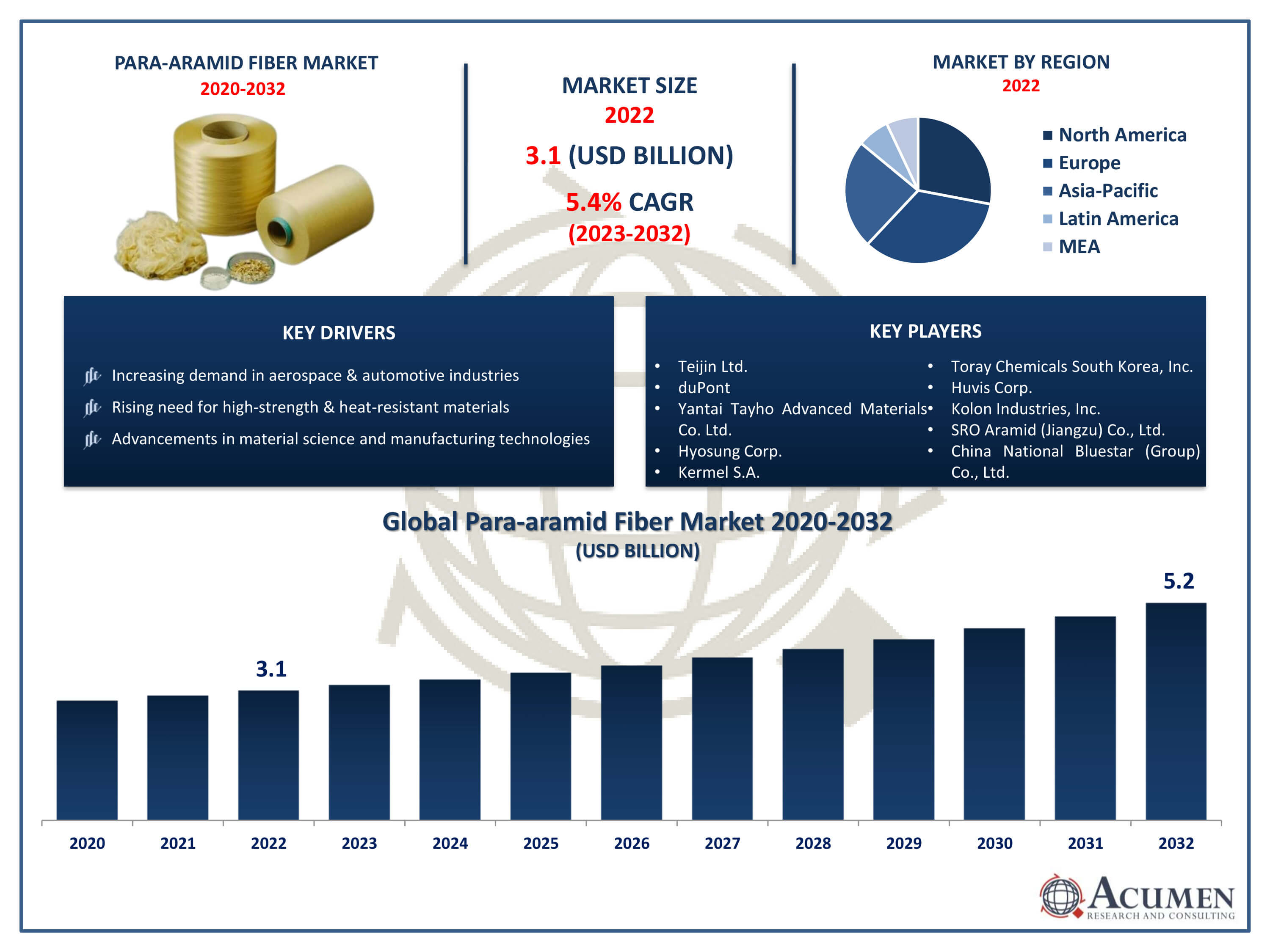 Para-aramid Fiber Market Trends