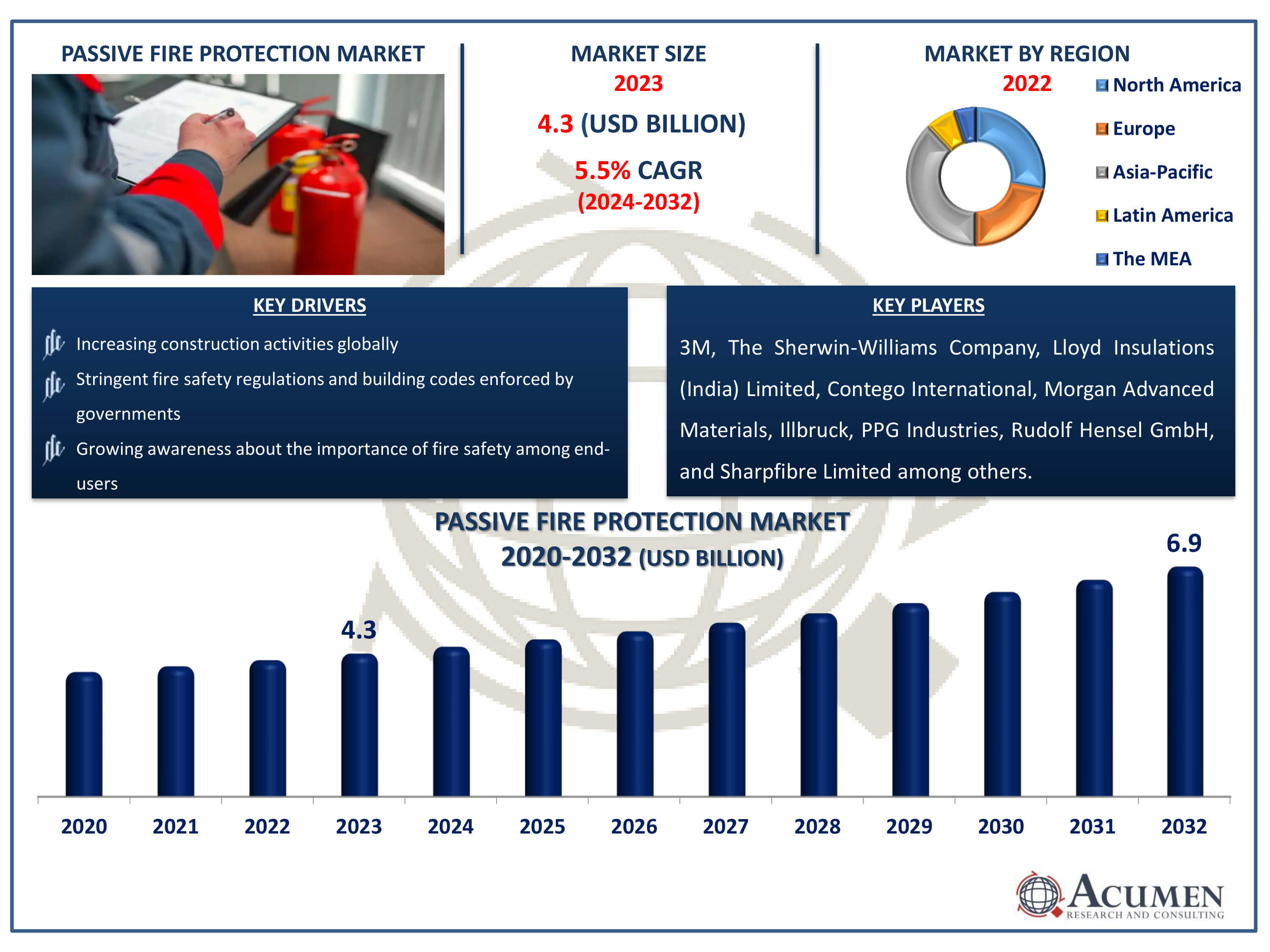 Passive Fire Protection Market Dynamics