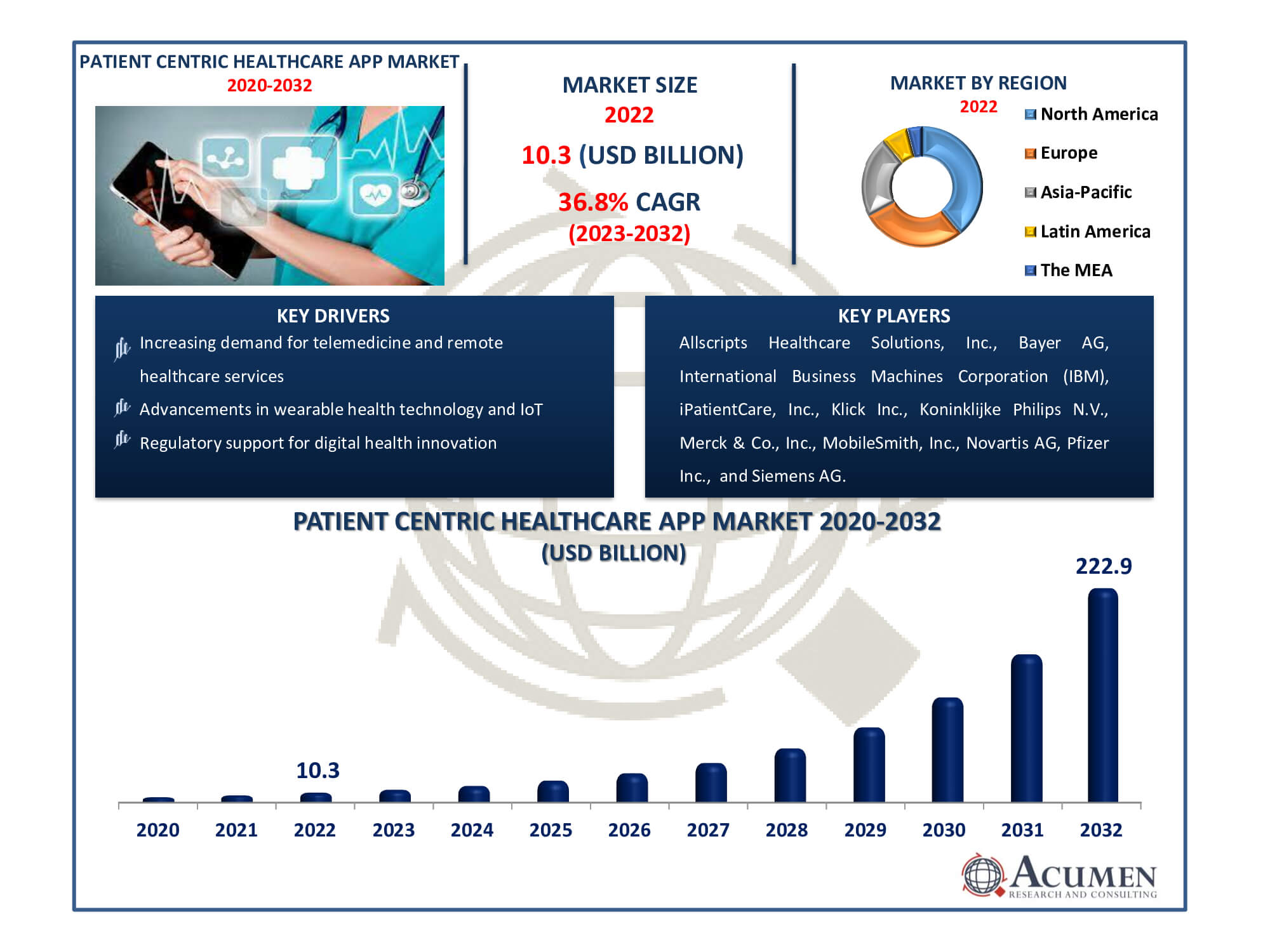 Patient Centric Healthcare App Market Dynamics