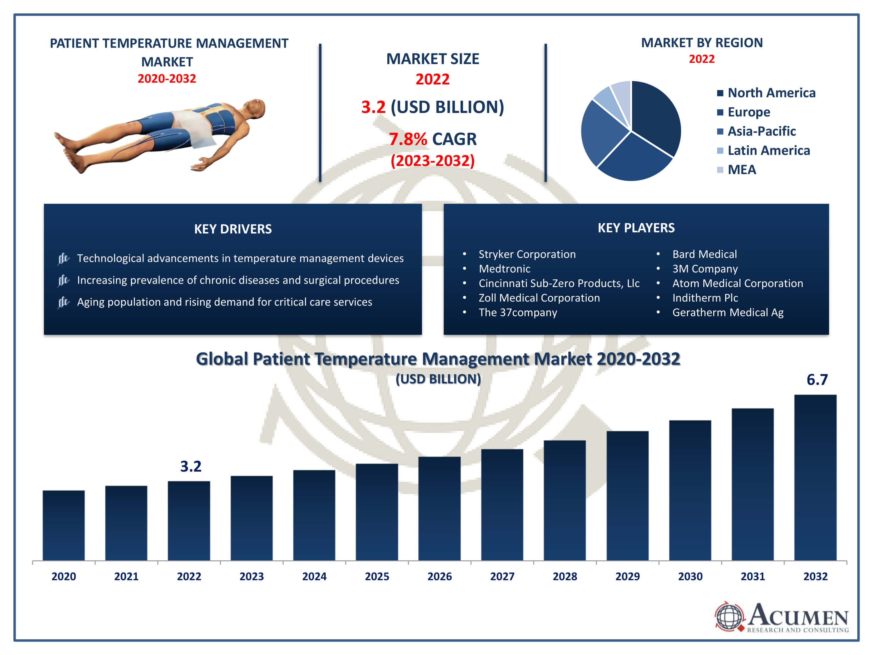 Patient Temperature Management Market Trends