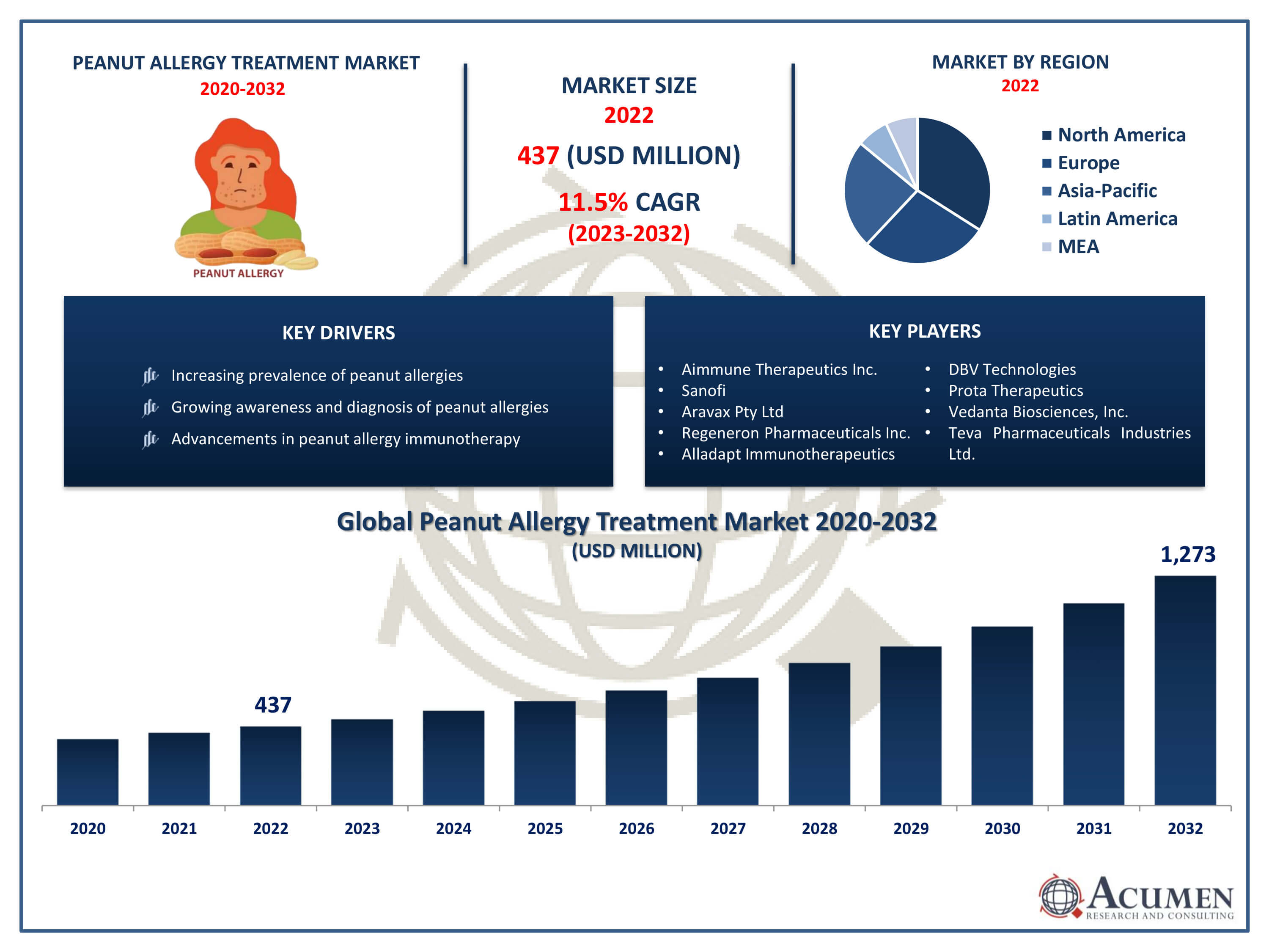 Peanut Allergy Treatment Market Trends