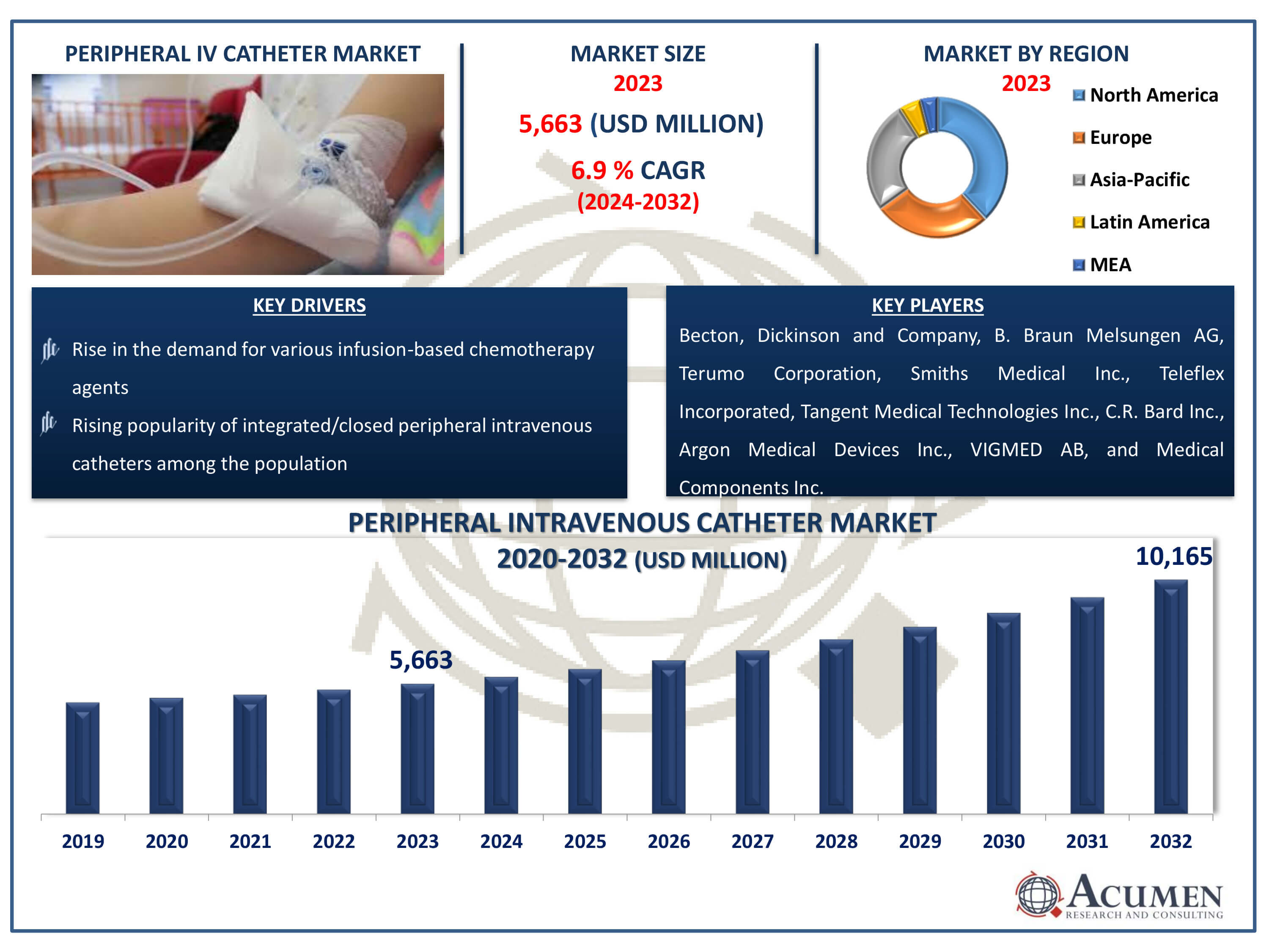 Peripheral Intravenous Catheter Market Dynamics