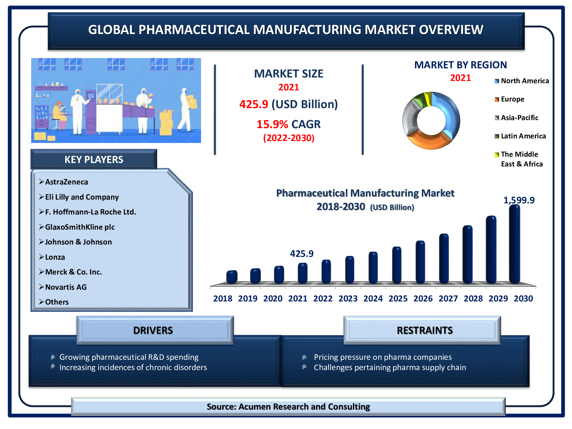 Pharmaceutical Manufacturing Global Market and Forecast Till 2030