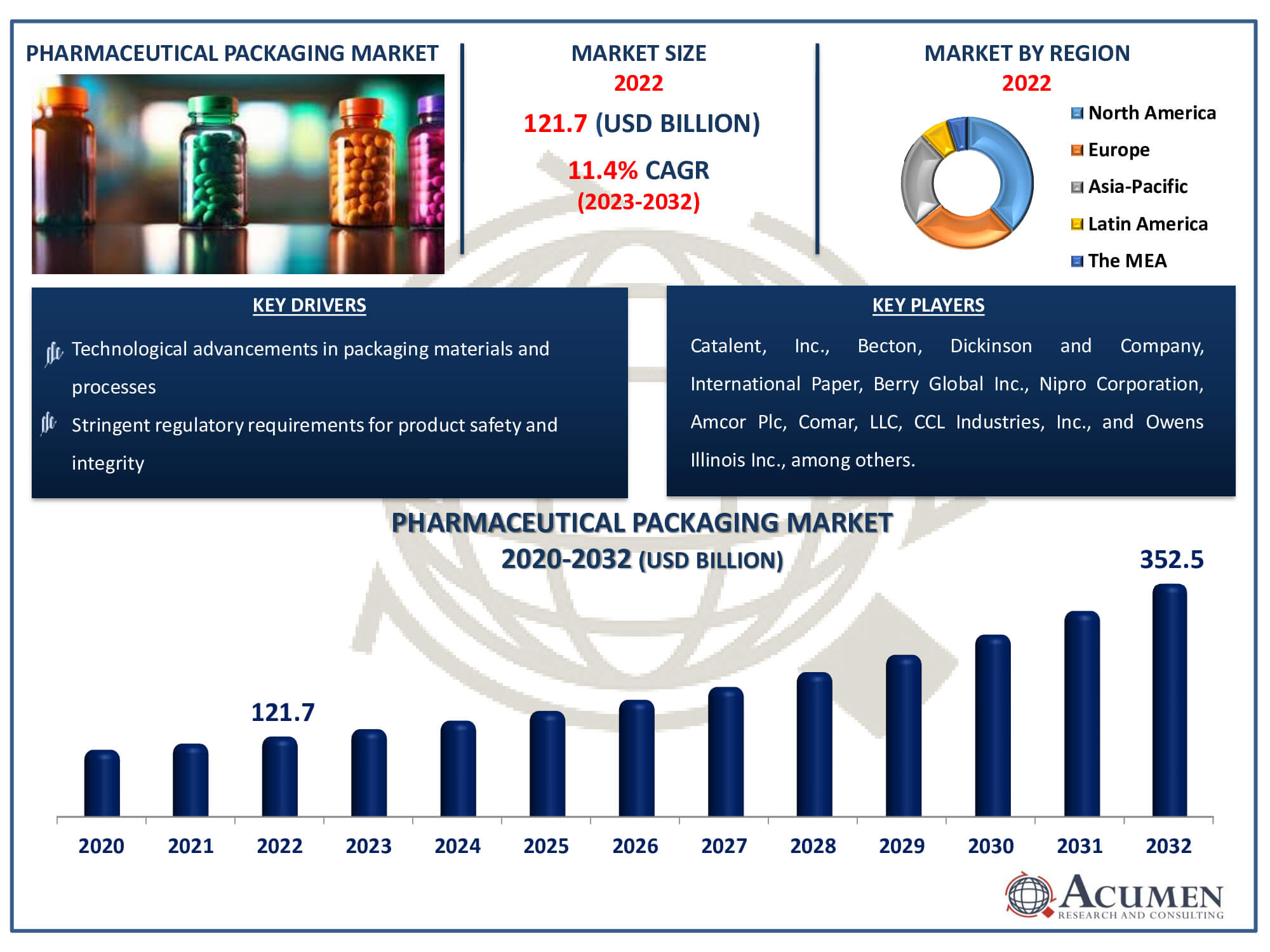 Pharmaceutical Packaging Market Dynamics