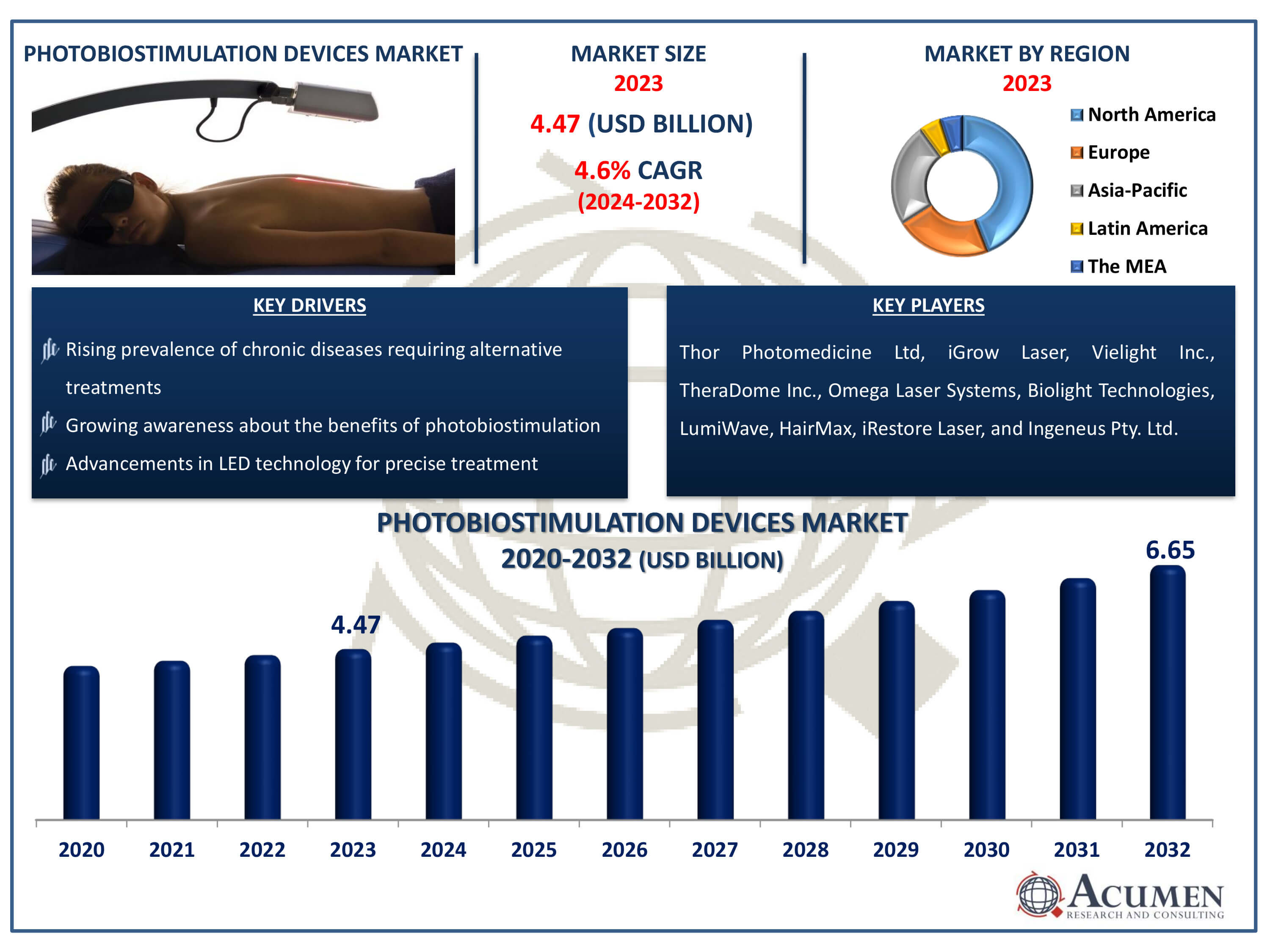 Photobiostimulation Devices Market Dynamics