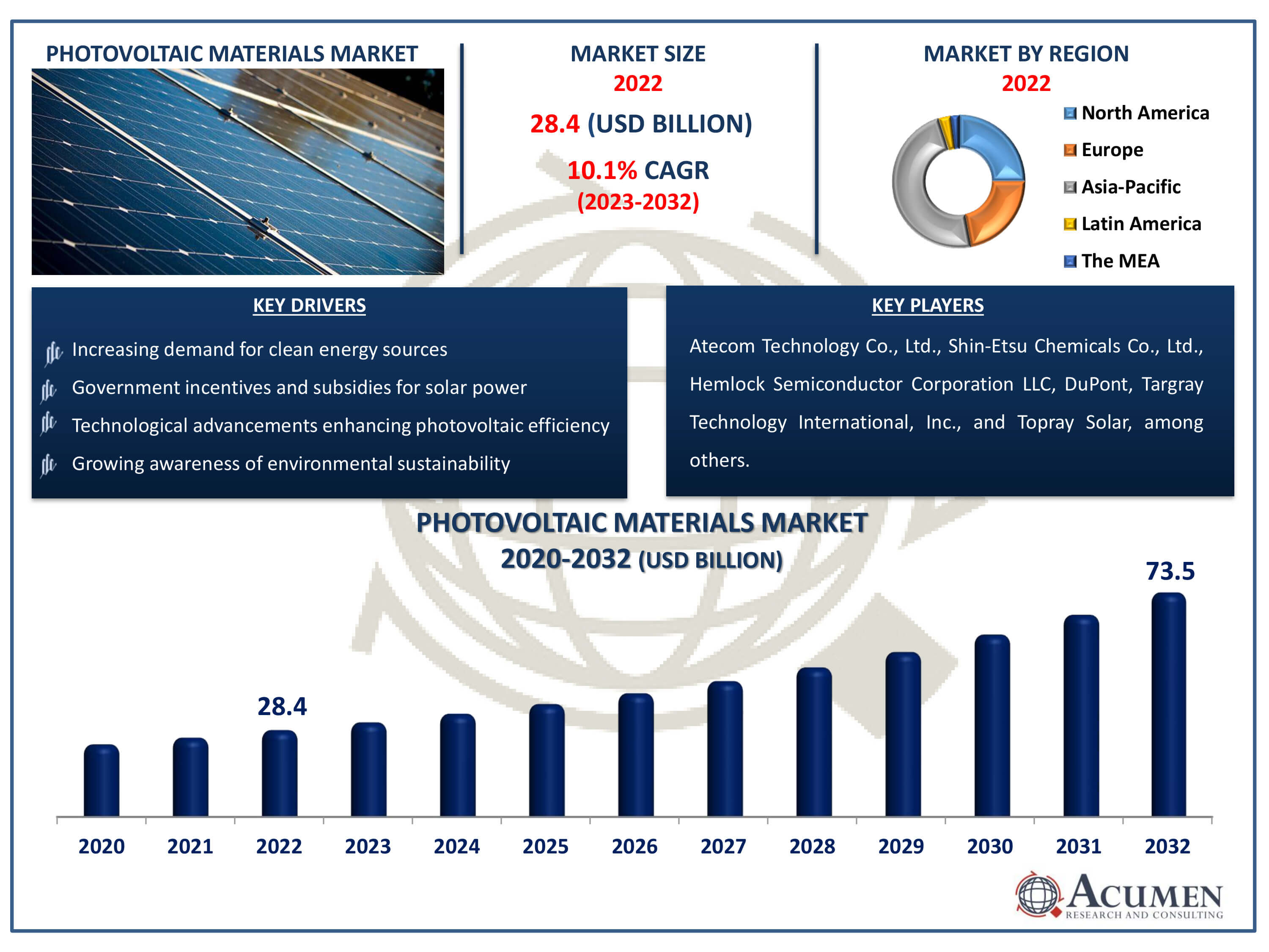 Photovoltaic Materials Market Dynamics