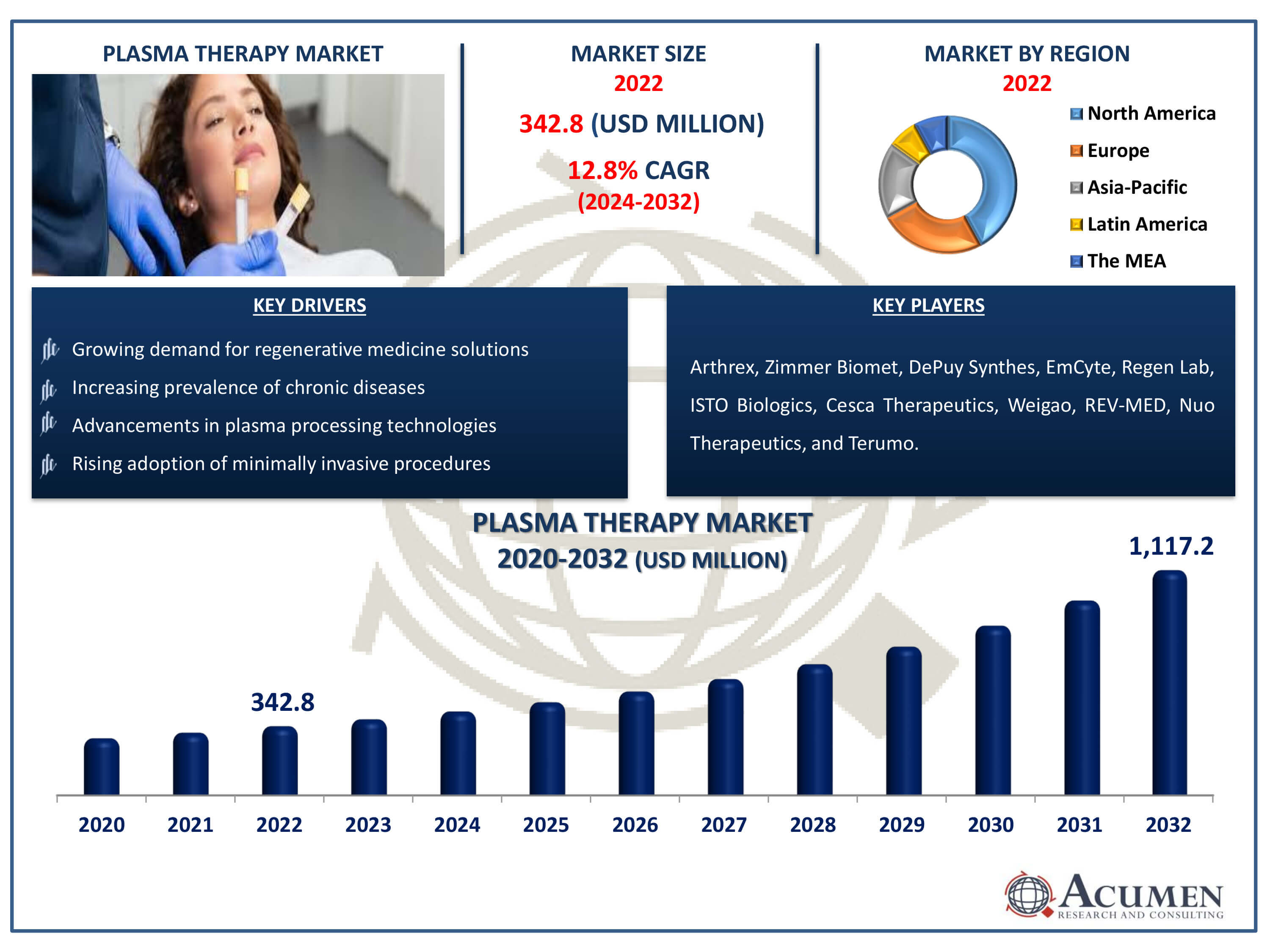 Plasma Therapy Market Dynamics