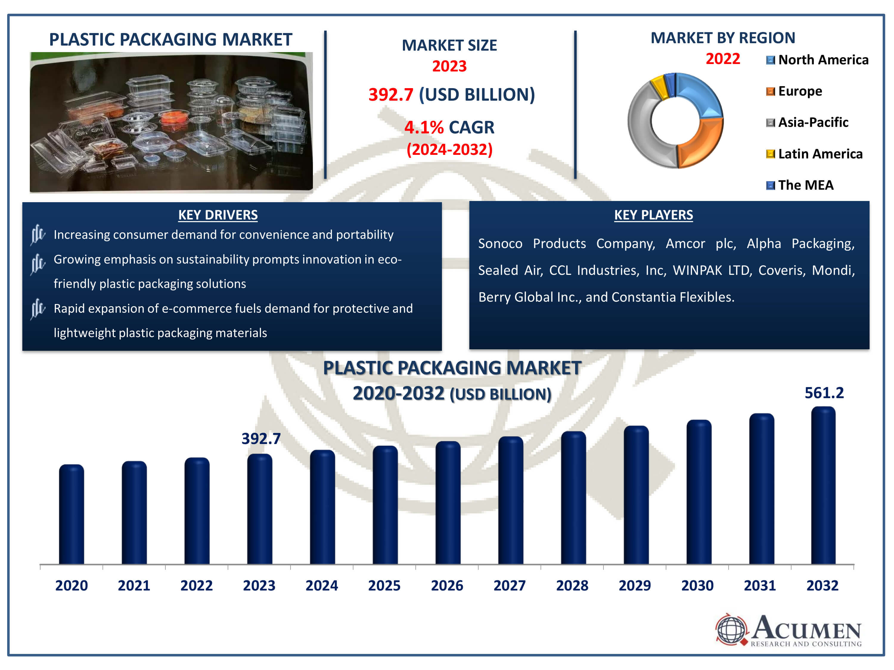 Plastic Packaging Market Dynamics