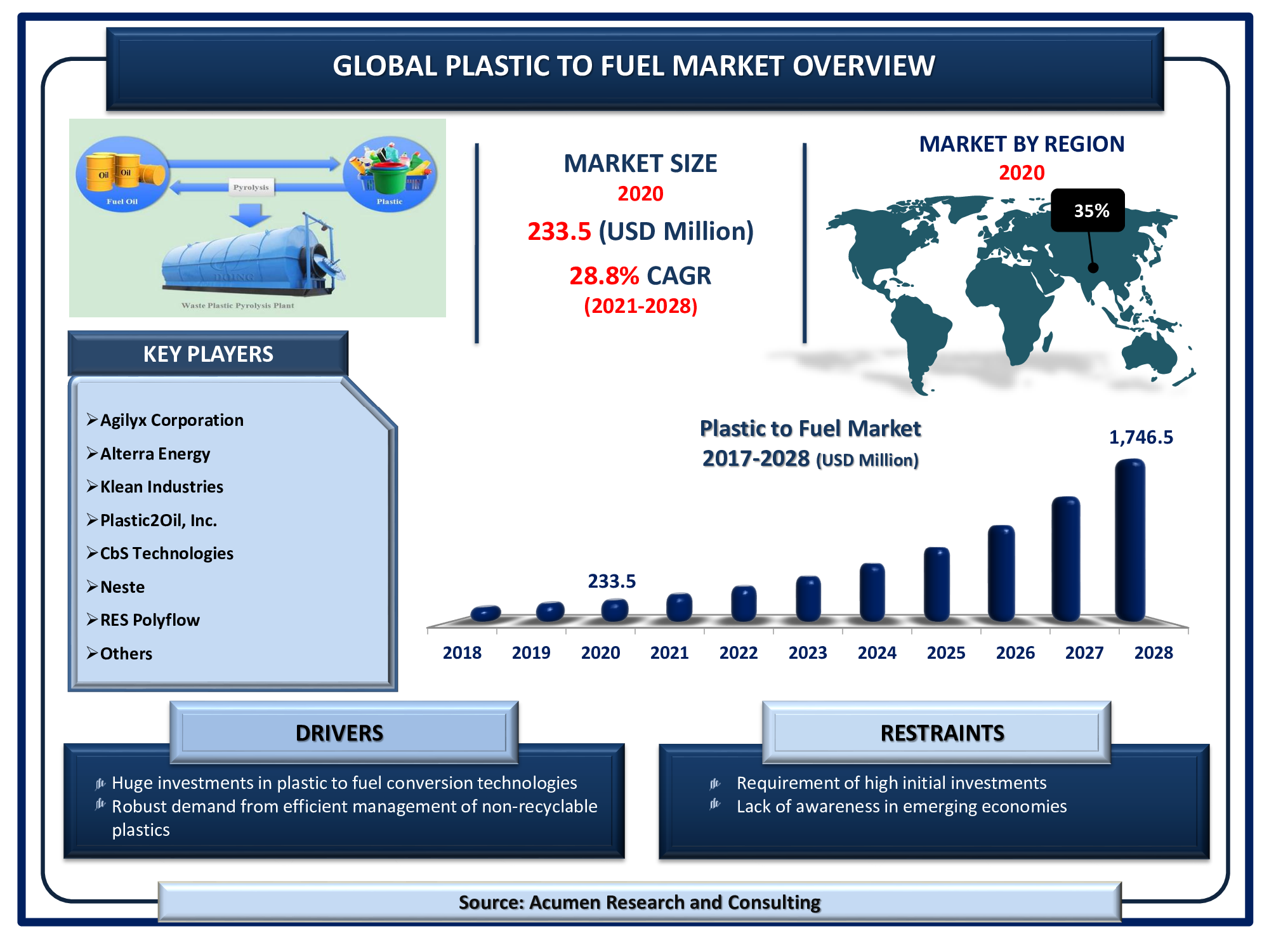 The Global Plastic to Fuel Market accounted for USD 233.5 Millionn in 2020 and is expected to reach US$ 1,746.5 Mn by 2028 with a considerable CAGR of 28.8% during the forecast period from 2021 to 2028.