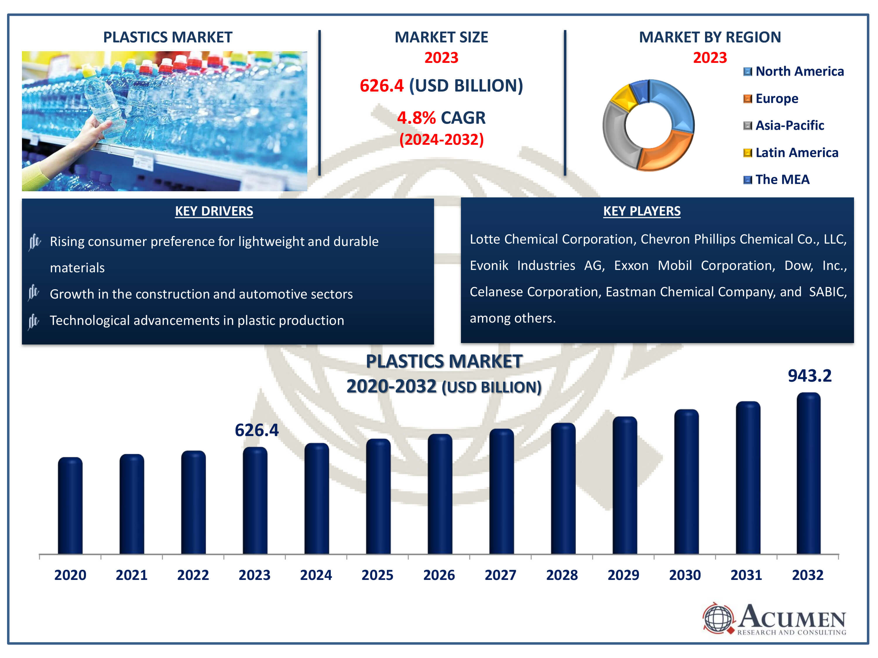 Plastics Market Dynamics