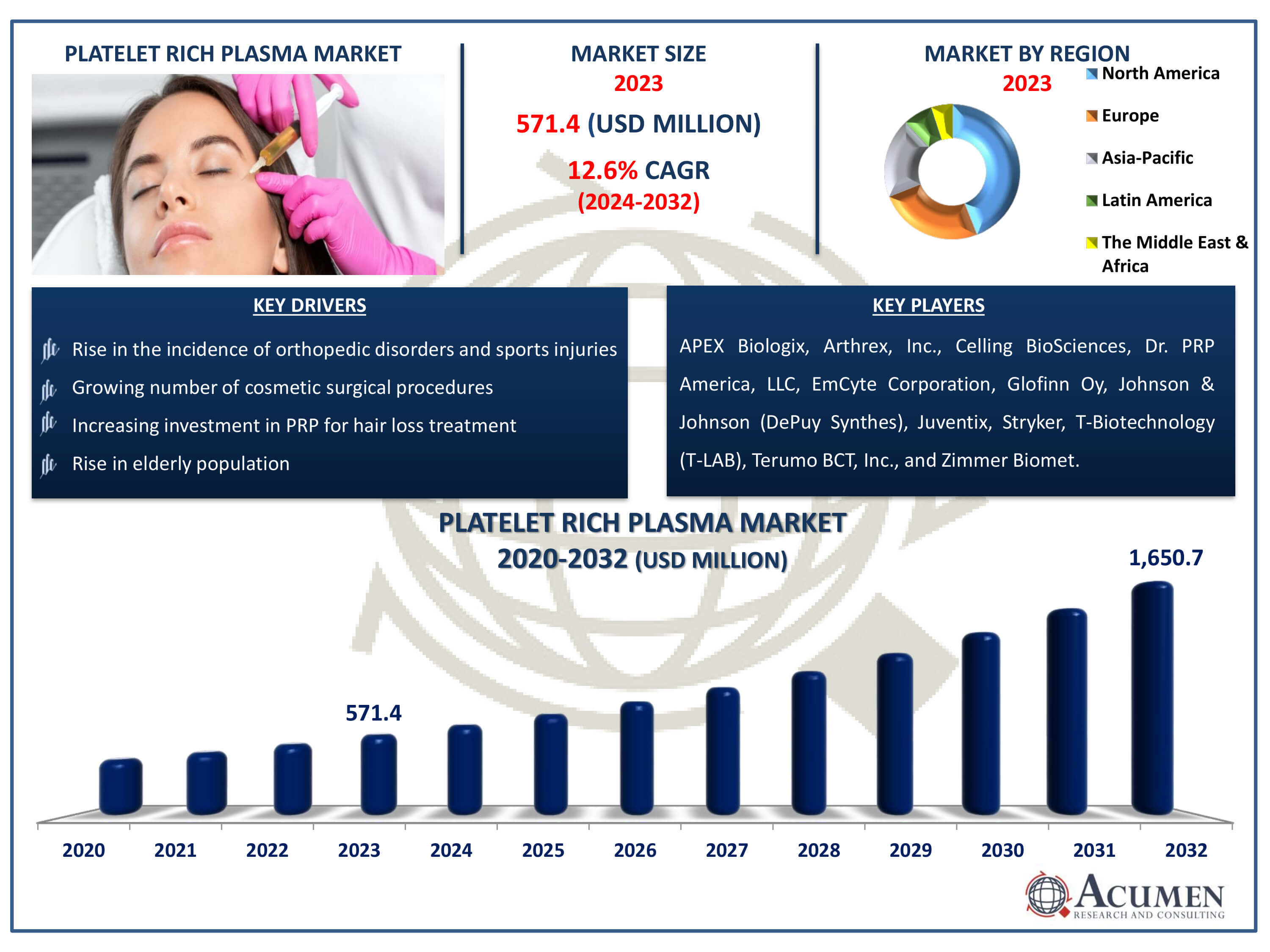 Platelet Rich Plasma Market Dynamics