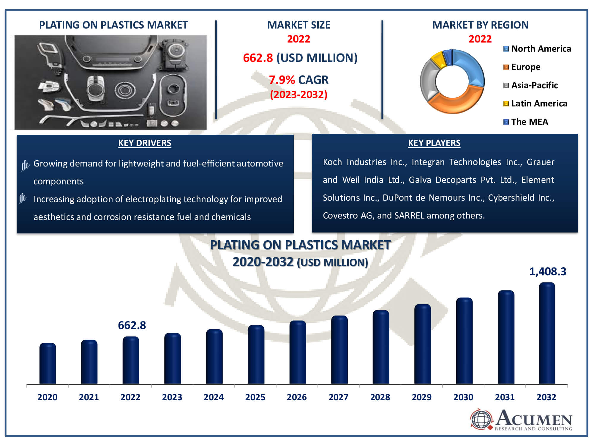 Plating on Plastics Market Dynamics