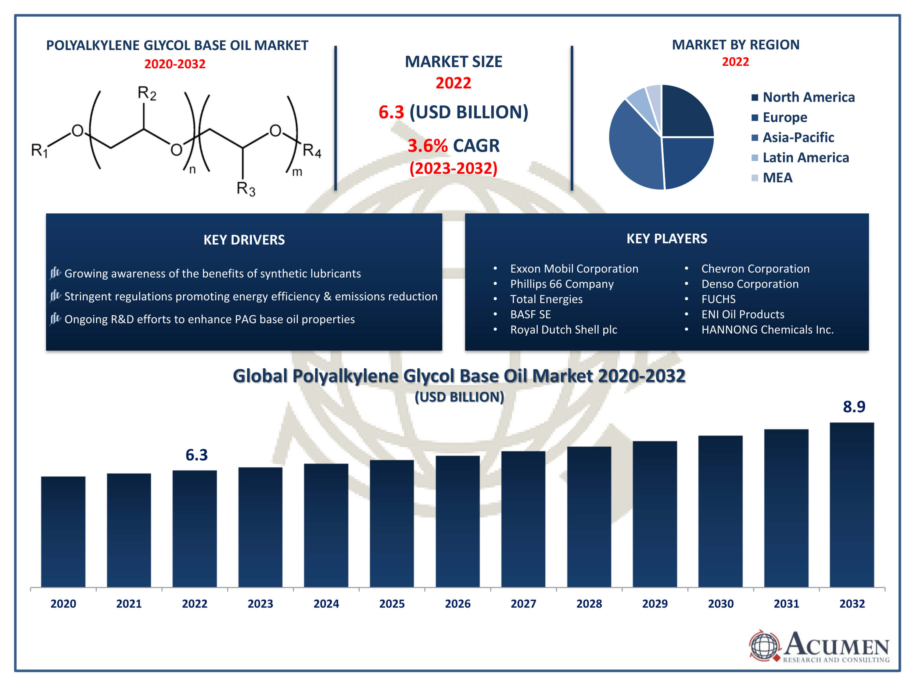 Polyalkylene Glycol Base Oil Market Trends