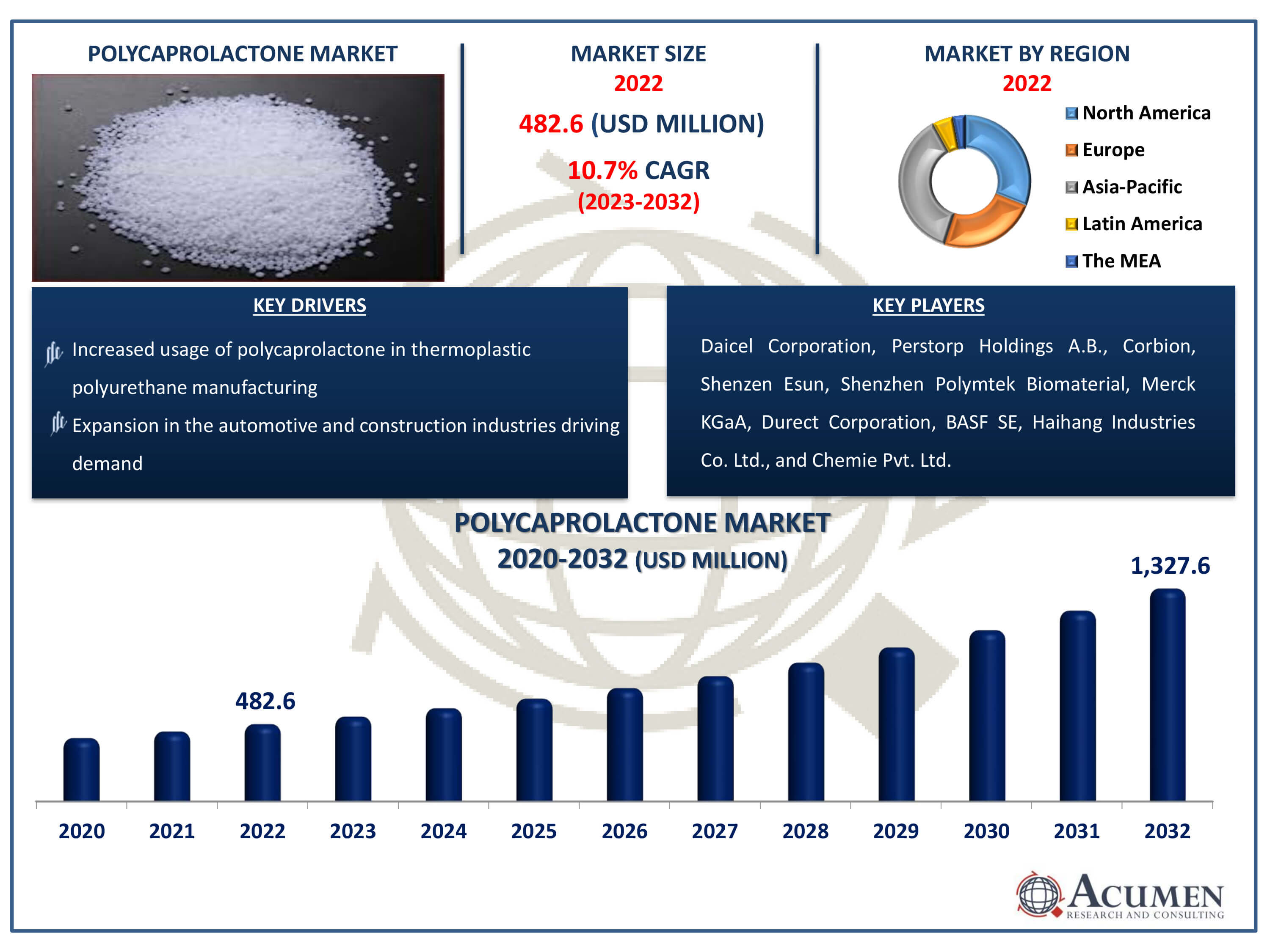 Polycaprolactone Market Dynamics