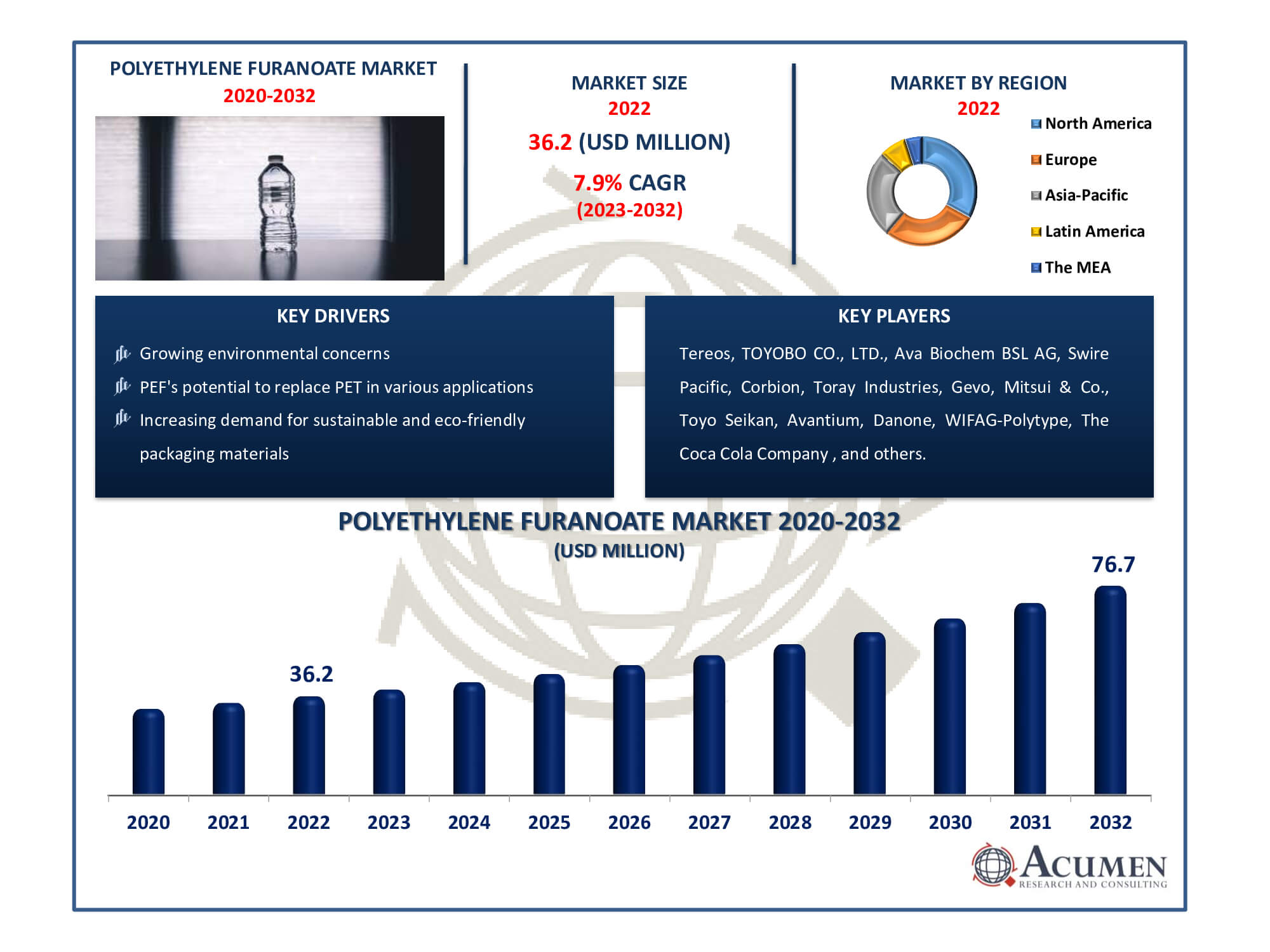 Polyethylene Furanoate Market Dynamics