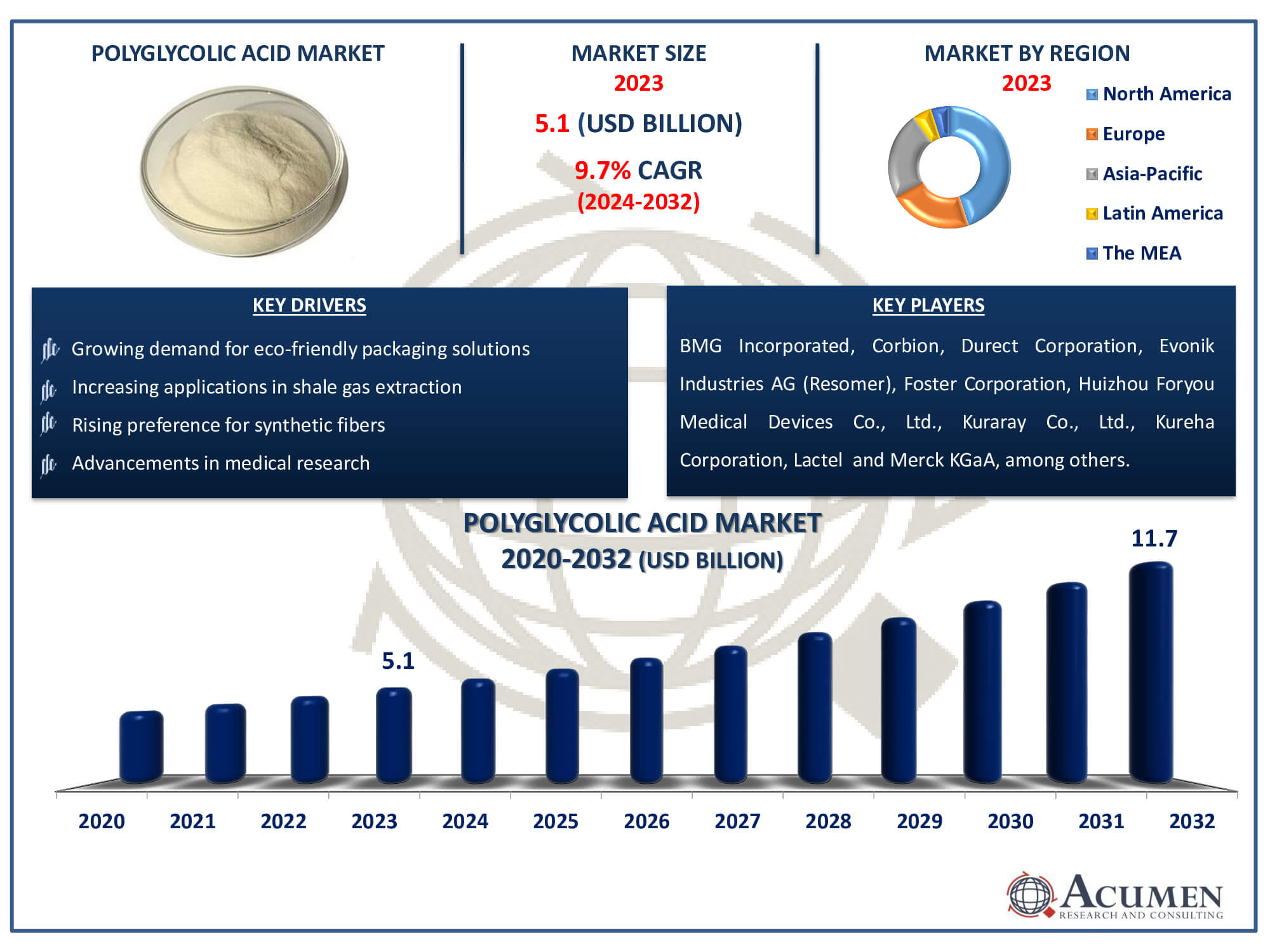 Polyglycolic Acid Market Dynamics