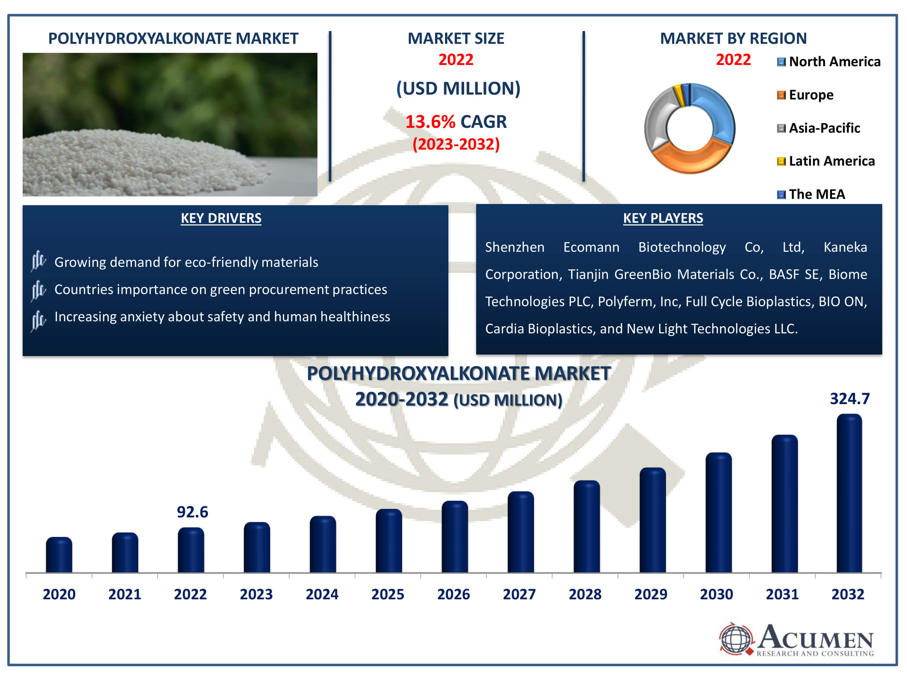 Polyhydroxyalkanoates Market Dynamics