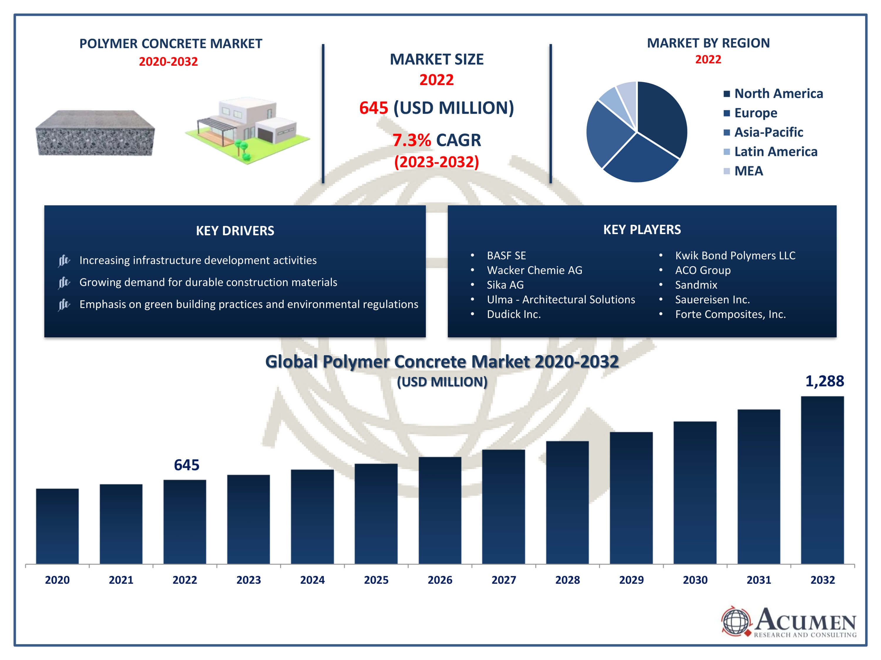 Polymer Concrete Market Trends