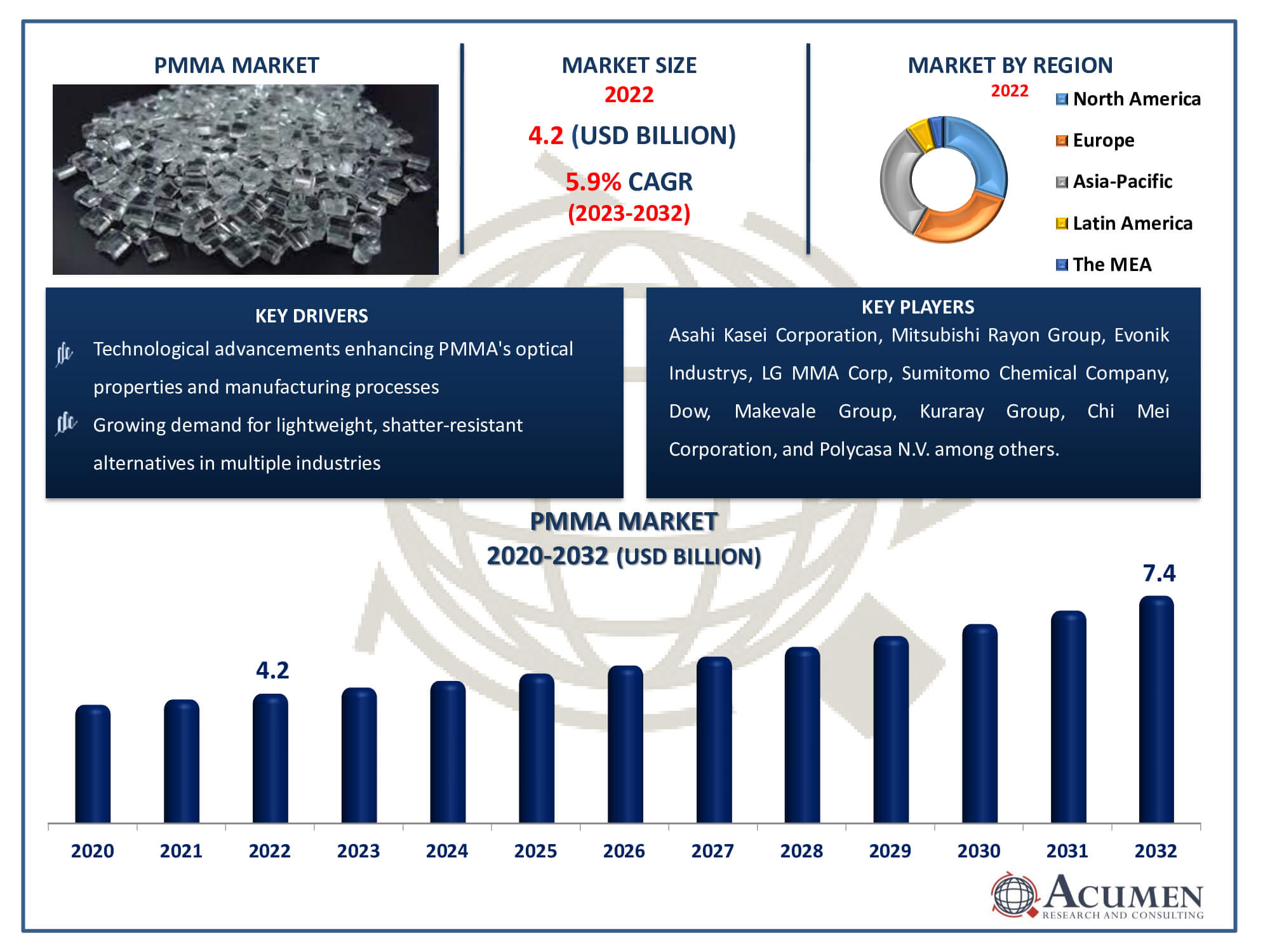 Polymethyl Methacrylate Market Dynamics