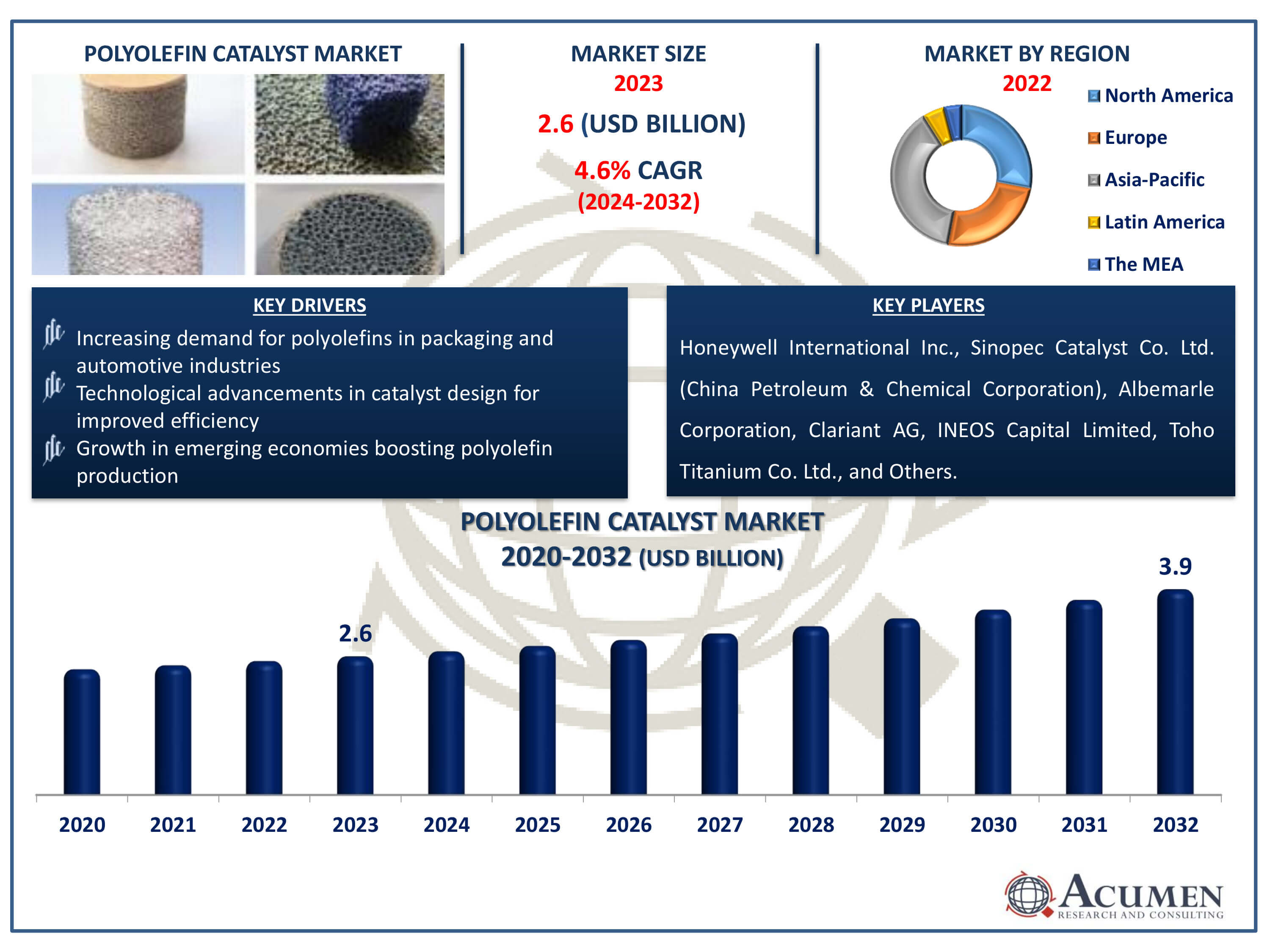 Polyolefin Catalyst Market Dynamics