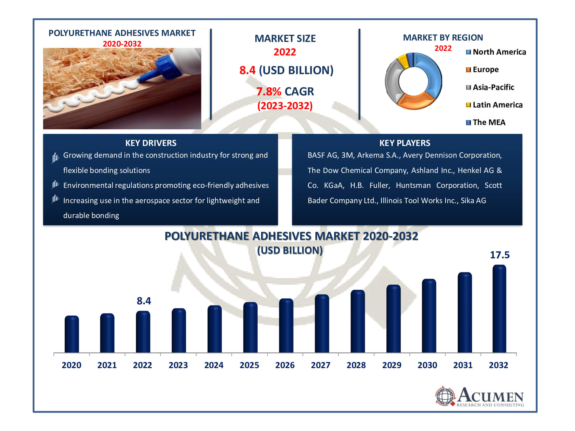 Polyurethane Adhesives Market Dynamics