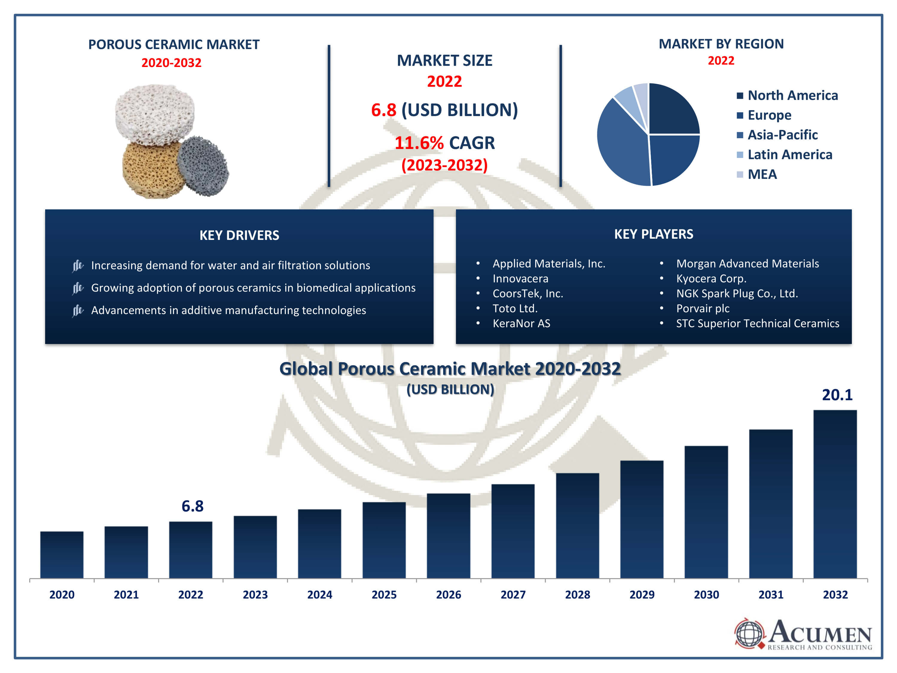 Porous Ceramic Market Trends